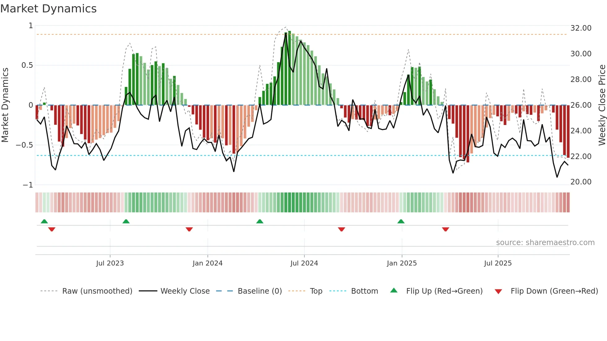 PEN weekly Market Dynamics chart