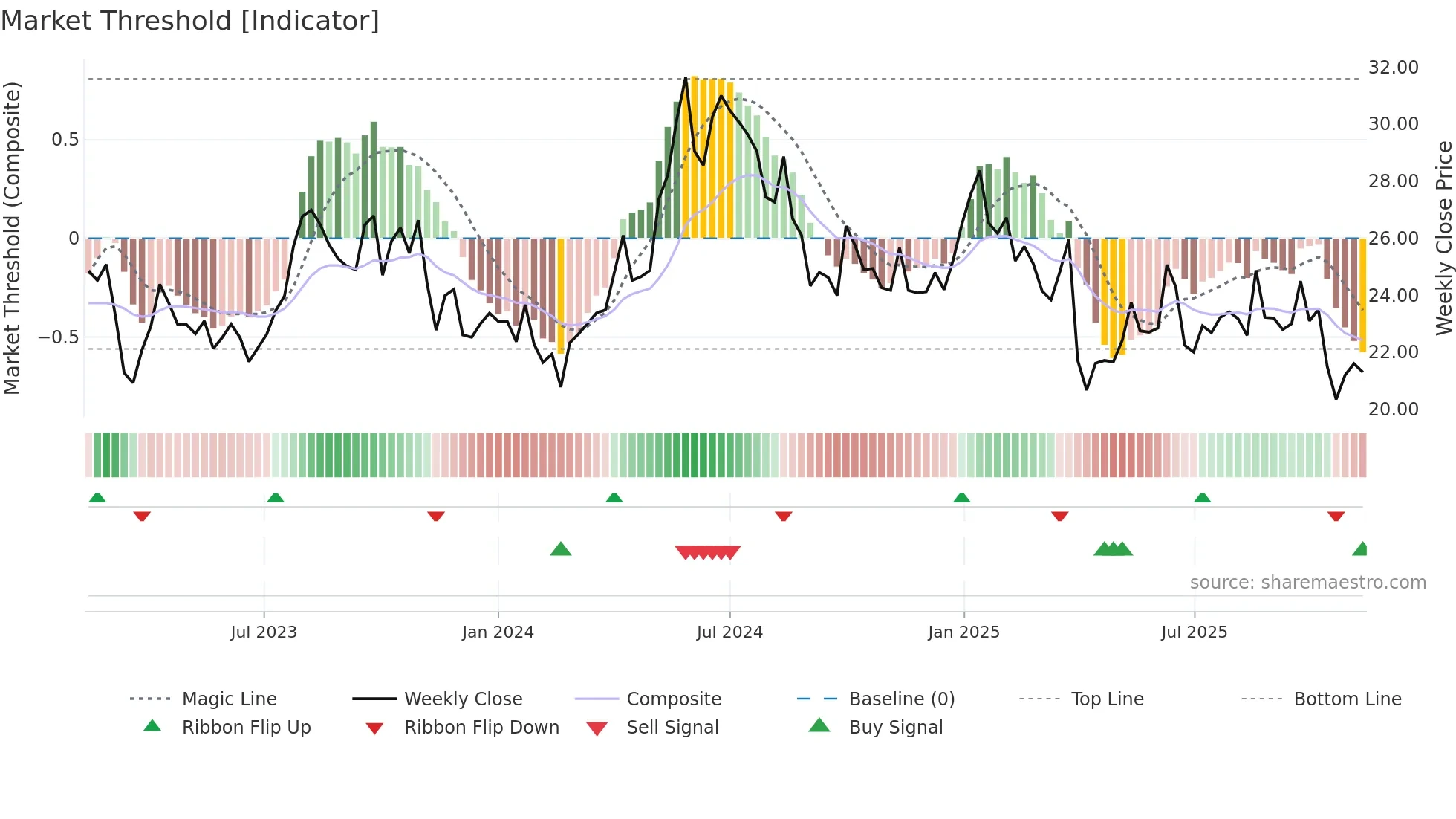 PEN weekly Market Threshold chart