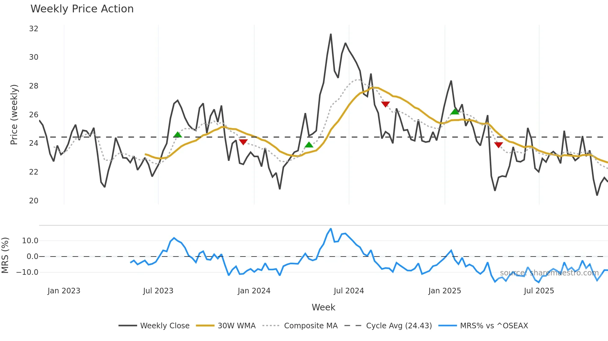 PEN weekly Price Action chart, closing 2025-11-10