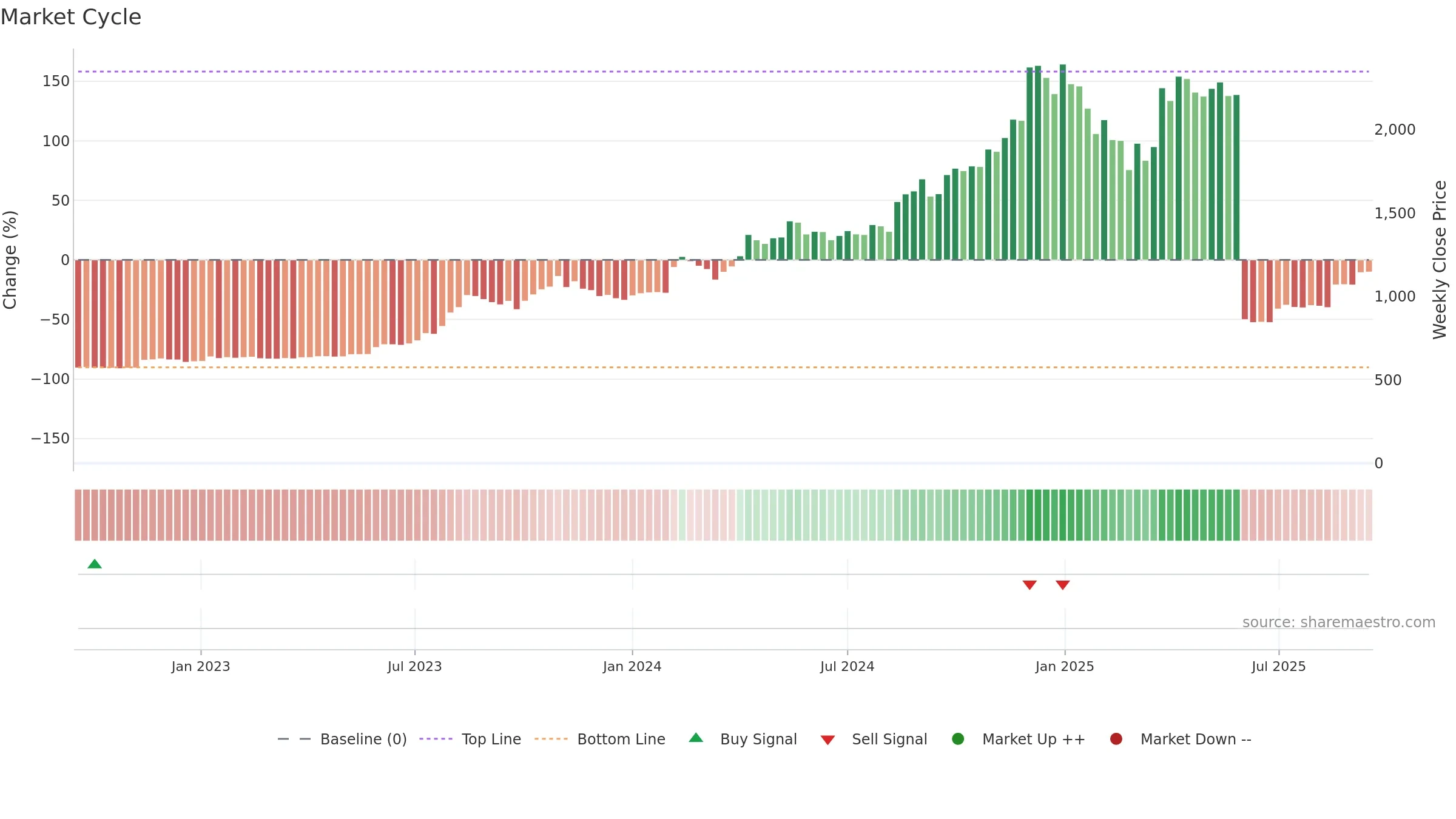 JSLL weekly Market Cycle chart, closing 2025-09-15.