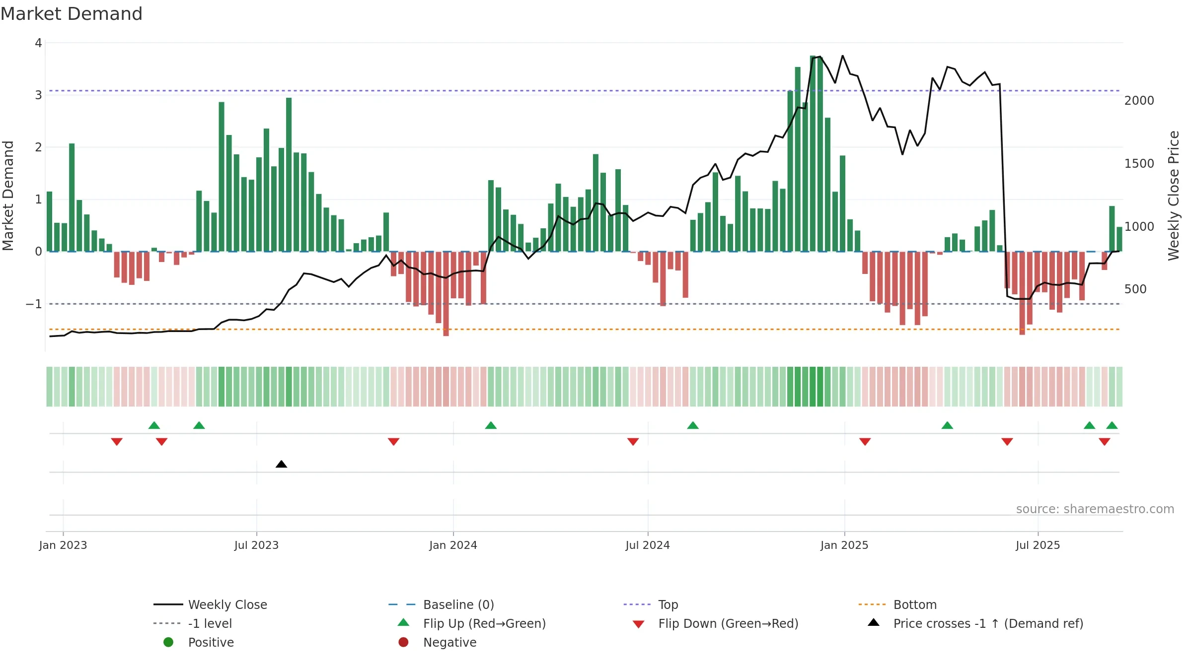 JSLL weekly Market Demand chart, closing 2025-09-15.