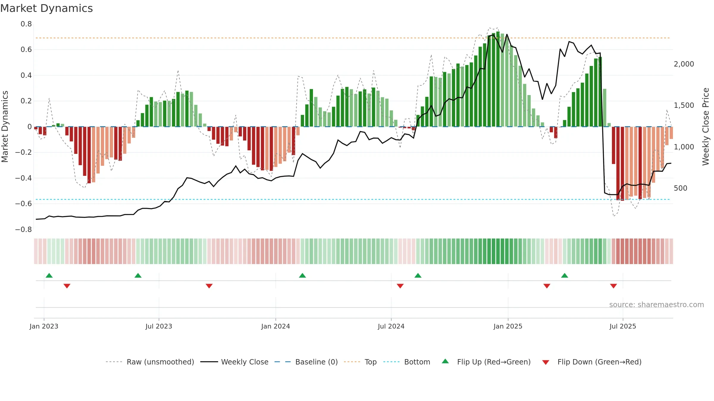JSLL weekly Market Dynamics chart, closing 2025-09-15.