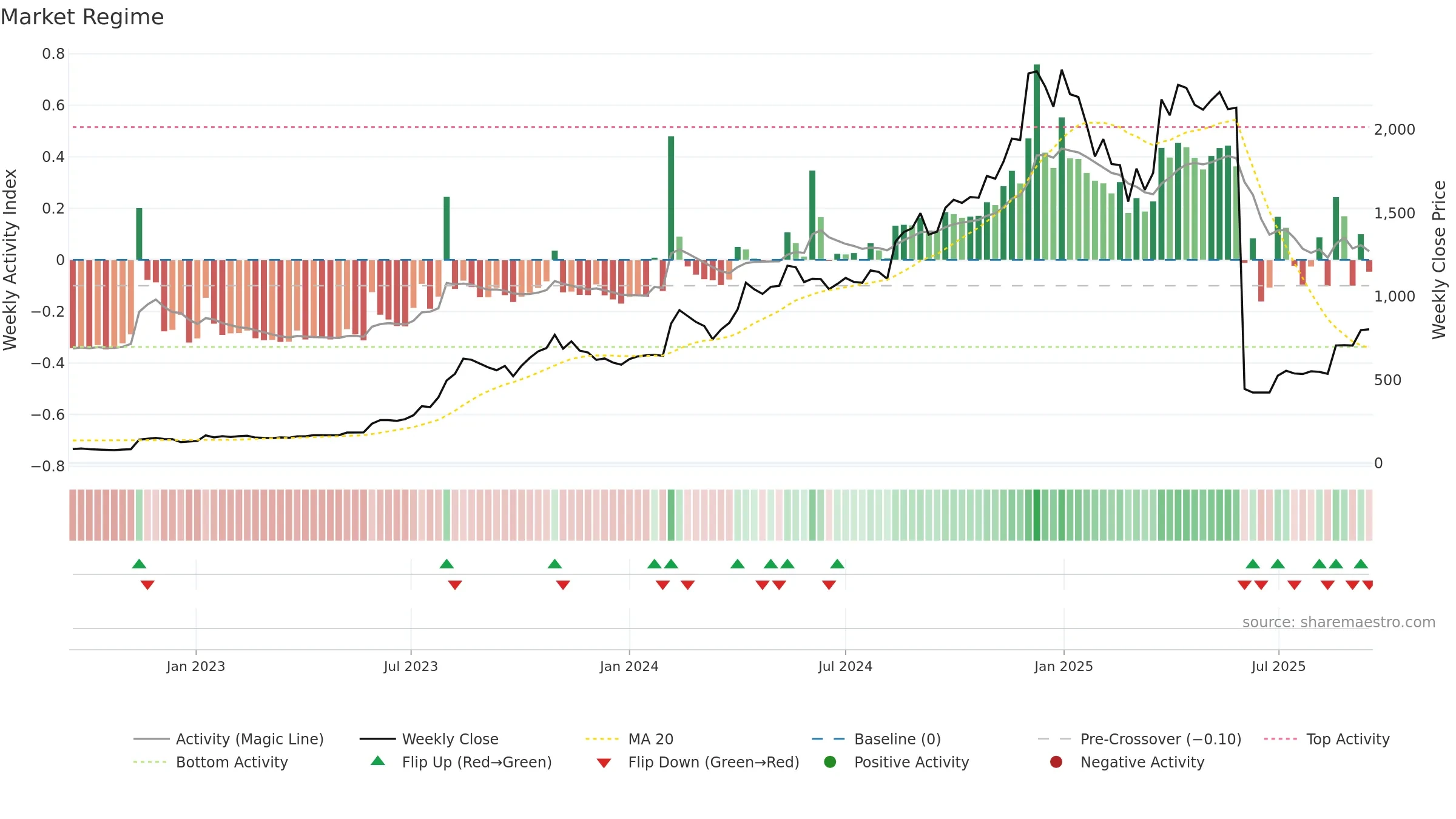 JSLL weekly Market Snapshot chart, closing 2025-09-15.