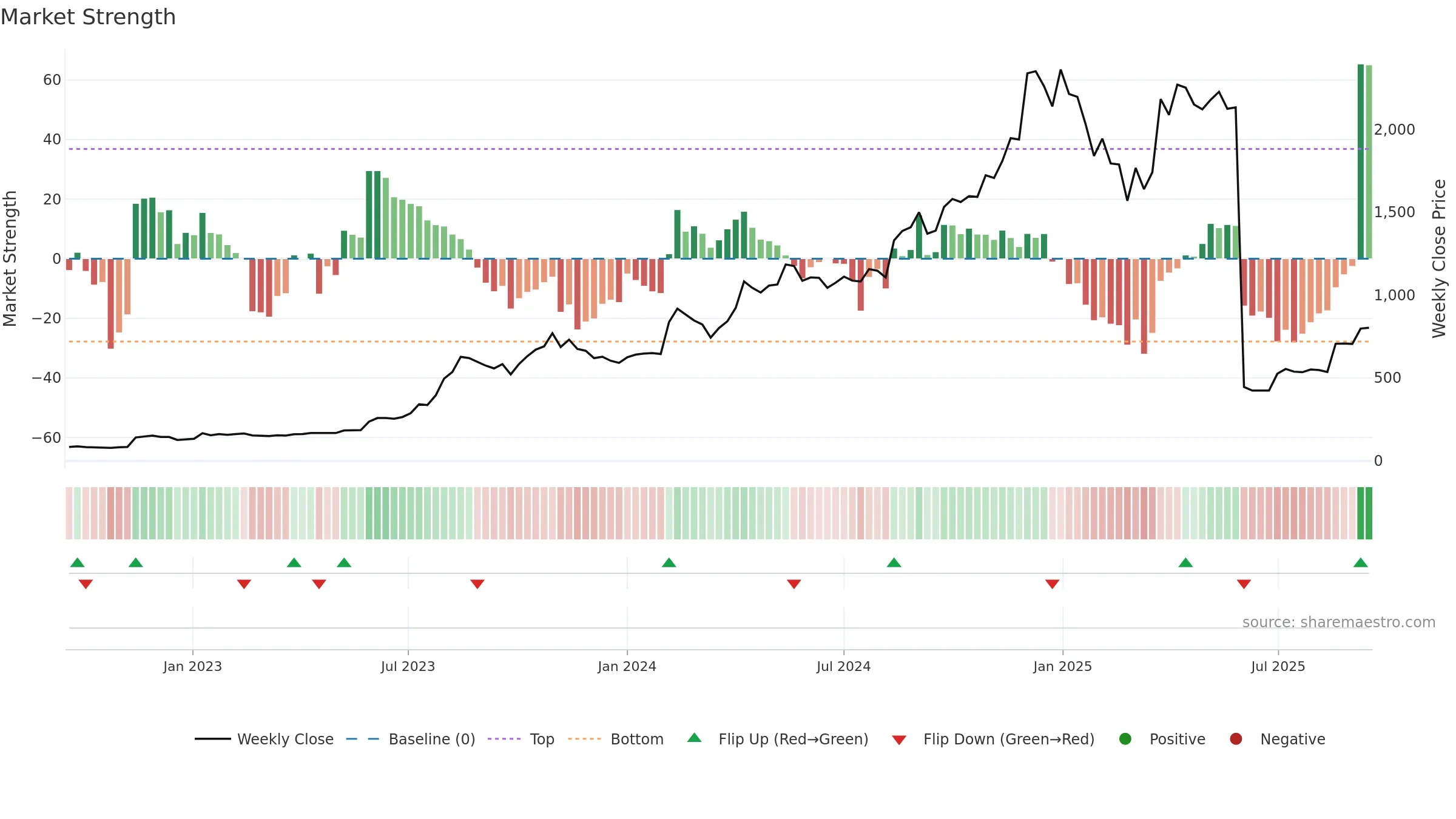 JSLL weekly Market Strength chart, closing 2025-09-15.