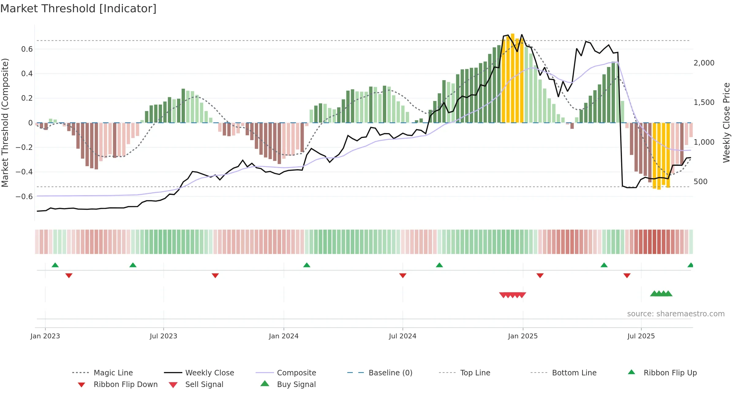 JSLL weekly Market Threshold chart, closing 2025-09-15.
