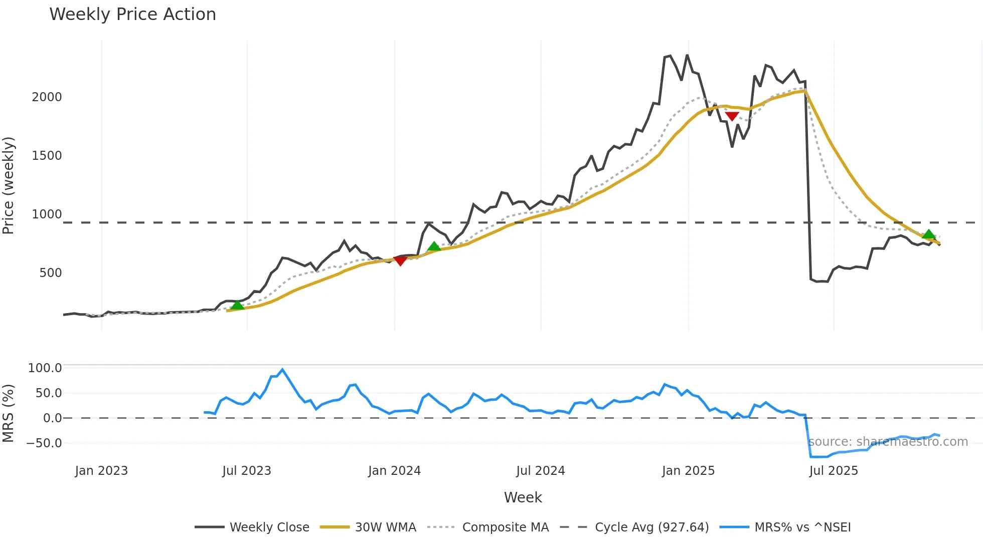 JSLL weekly Price Action chart, closing 2025-11-10