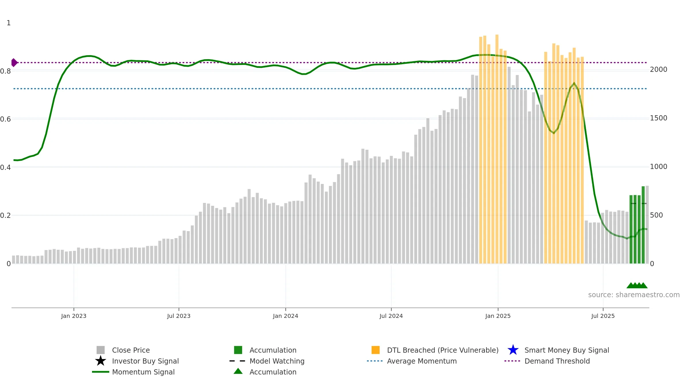 JSLL weekly Smart Money chart, closing 2025-09-15.