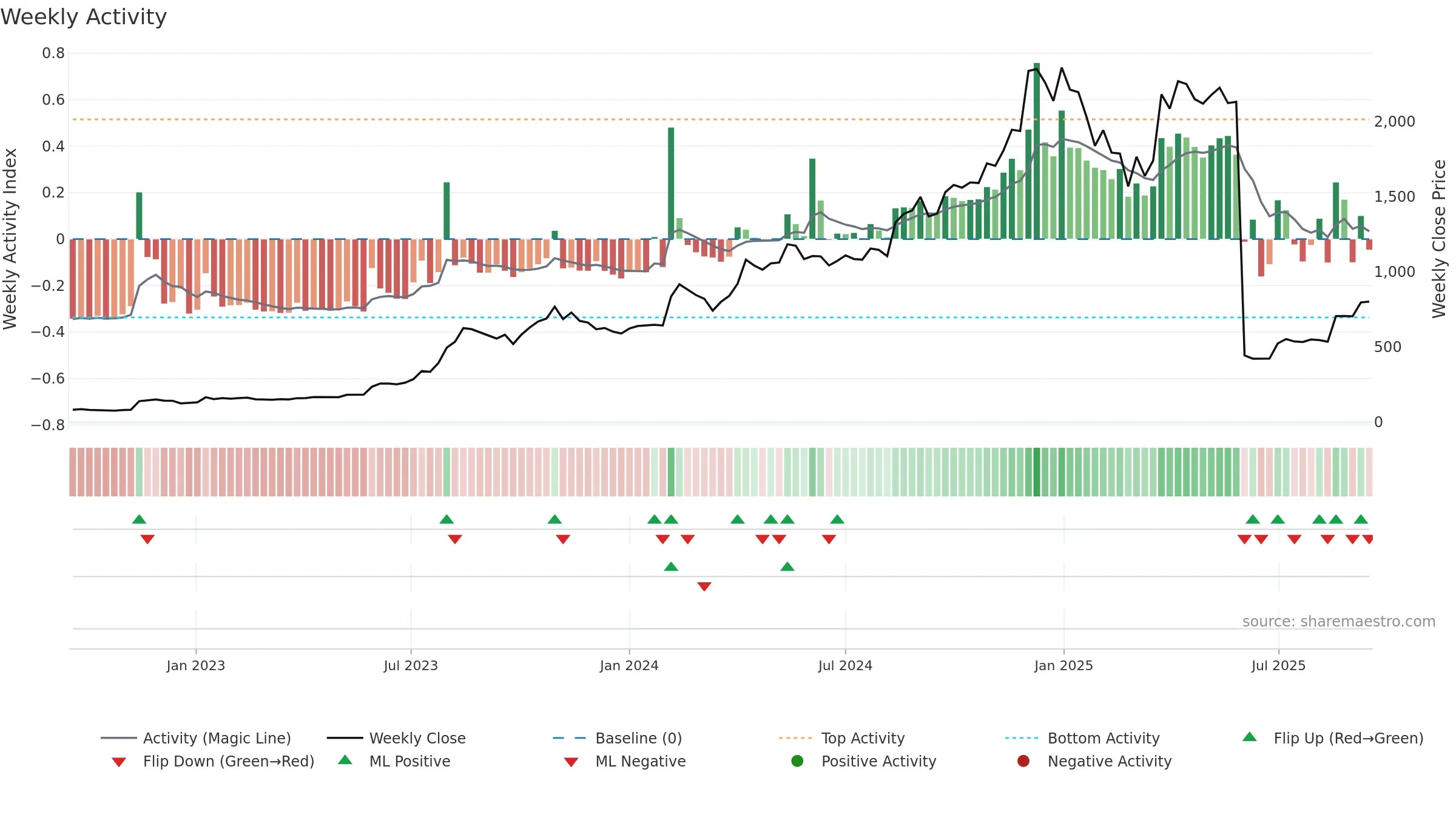 JSLL weekly Activity chart, closing 2025-09-15.