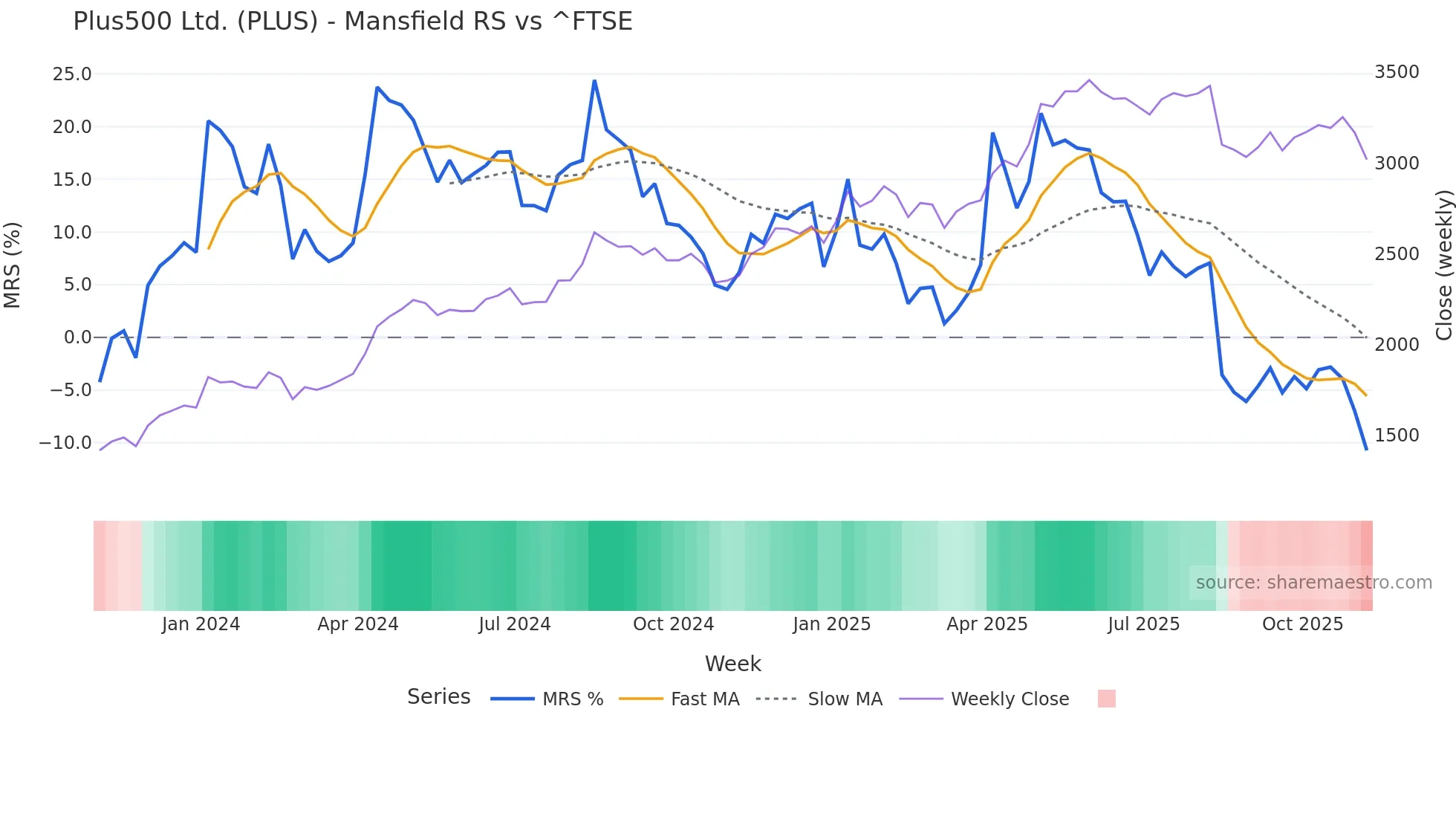 PLUS Mansfield Relative Strength chart