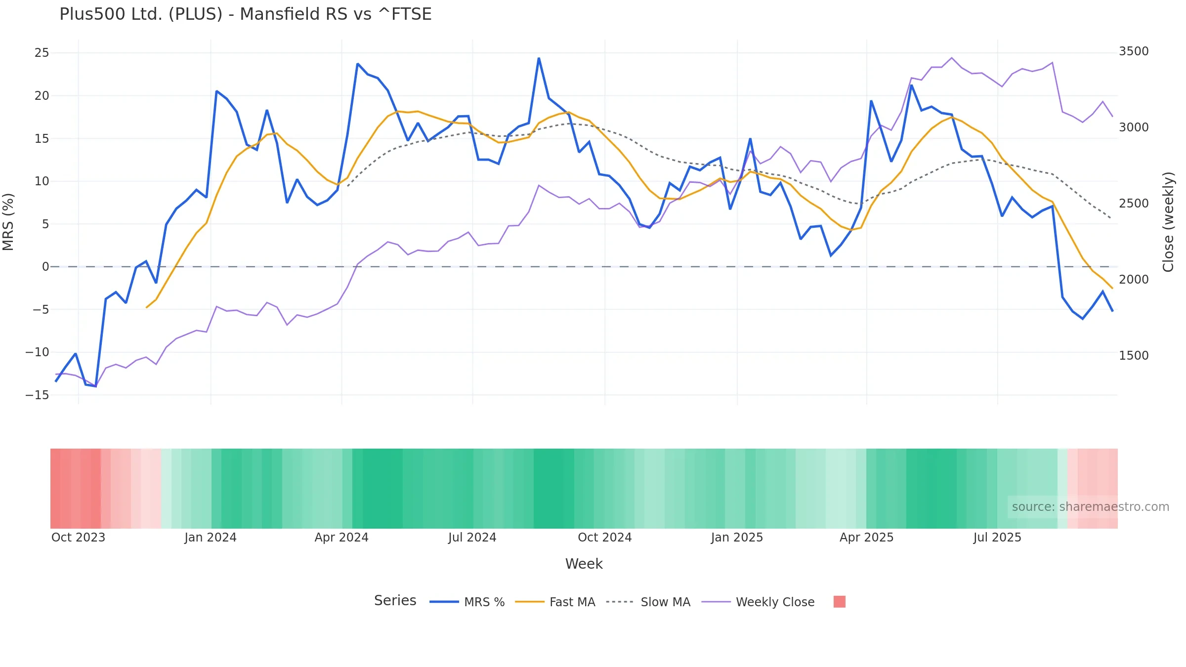 PLUS Mansfield Relative Strength vs ^FTSE PLUS Mansfield Relative Strength vs ^FTSE — weekly