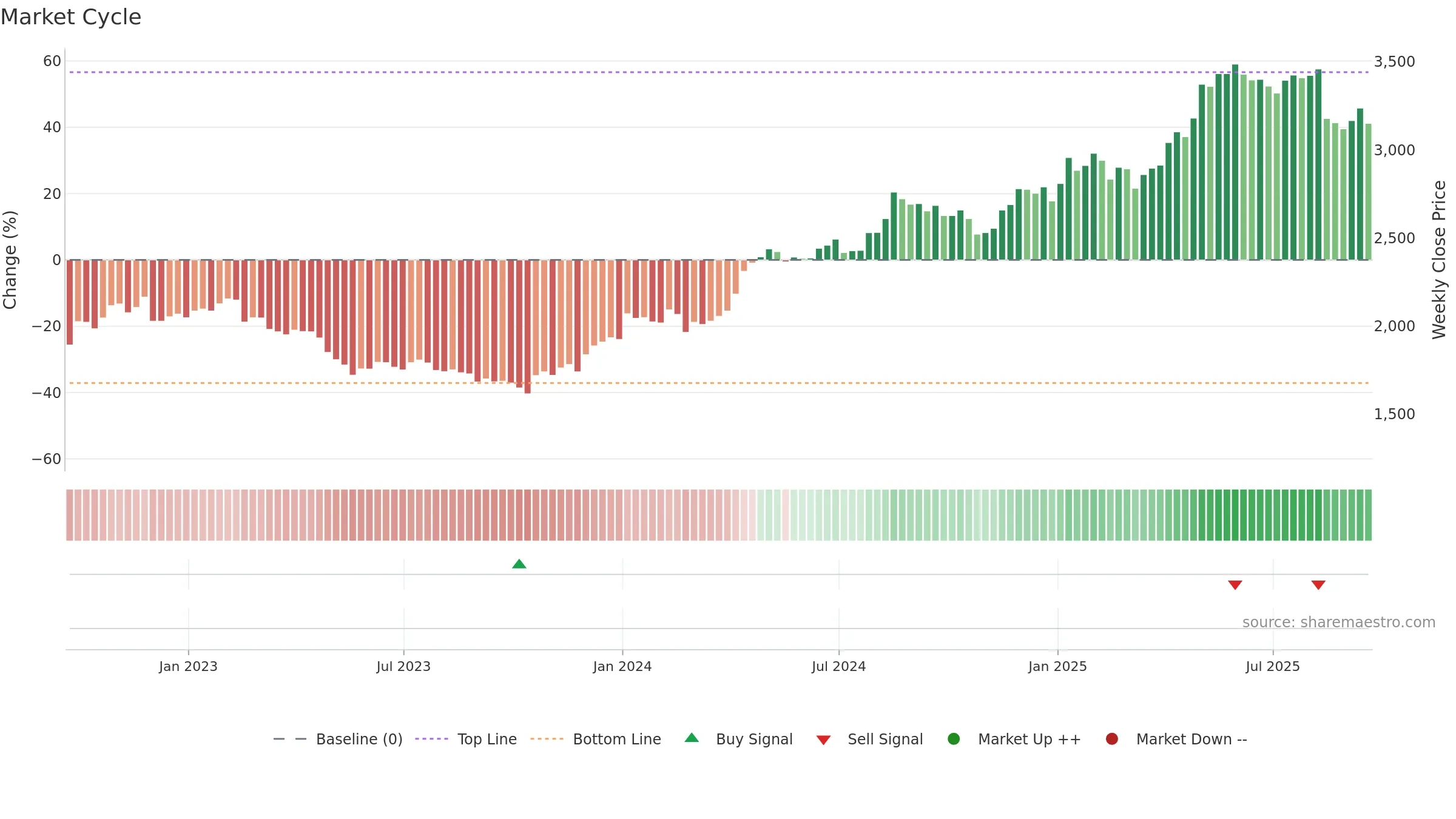 PLUS weekly Market Cycle chart, closing 2025-09-19.