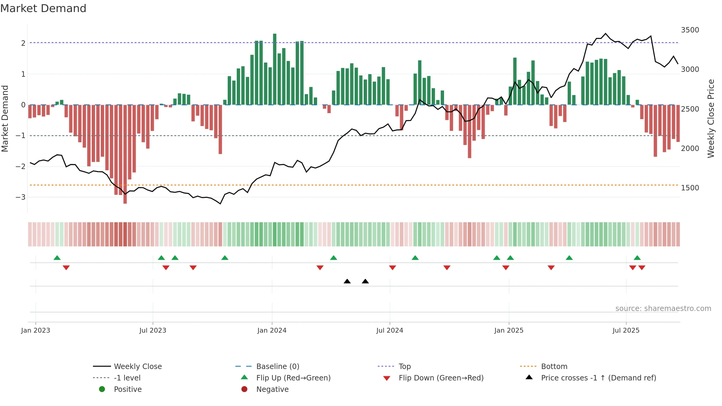 PLUS weekly Market Demand chart, closing 2025-09-19.