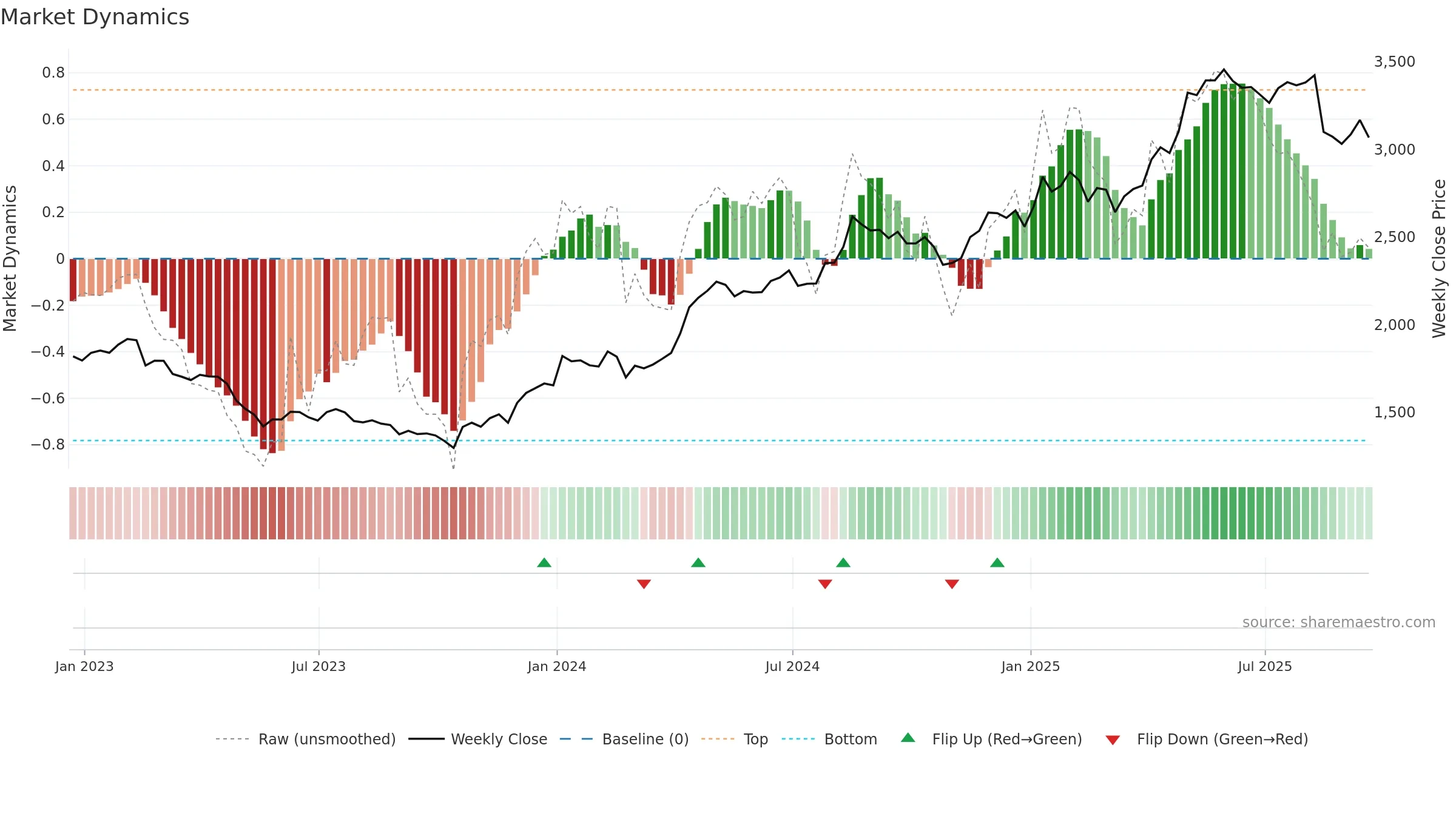 PLUS weekly Market Dynamics chart, closing 2025-09-19.
