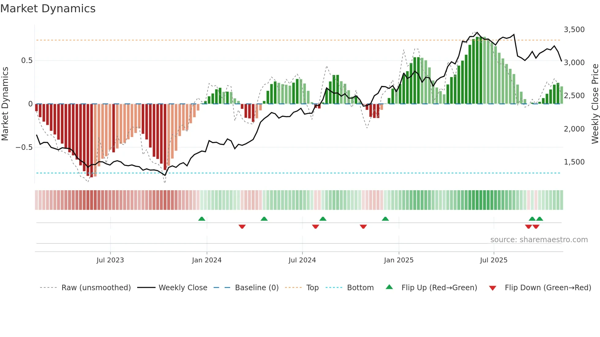 PLUS weekly Market Dynamics chart