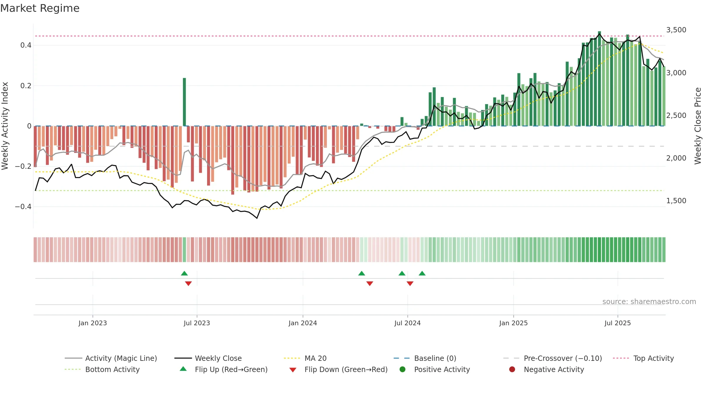 PLUS weekly Market Snapshot chart, closing 2025-09-19.