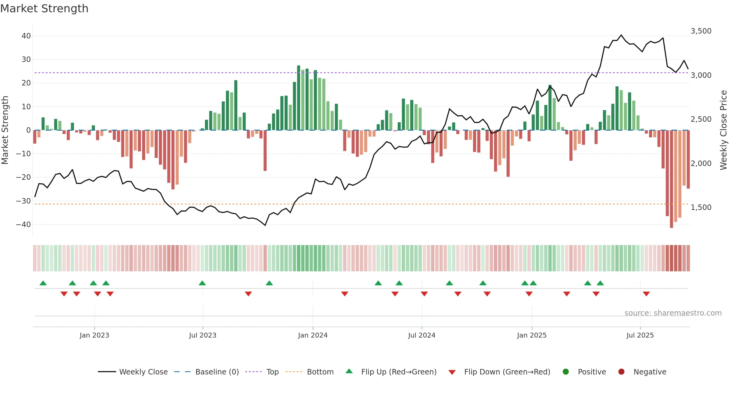 PLUS weekly Market Strength chart, closing 2025-09-19.