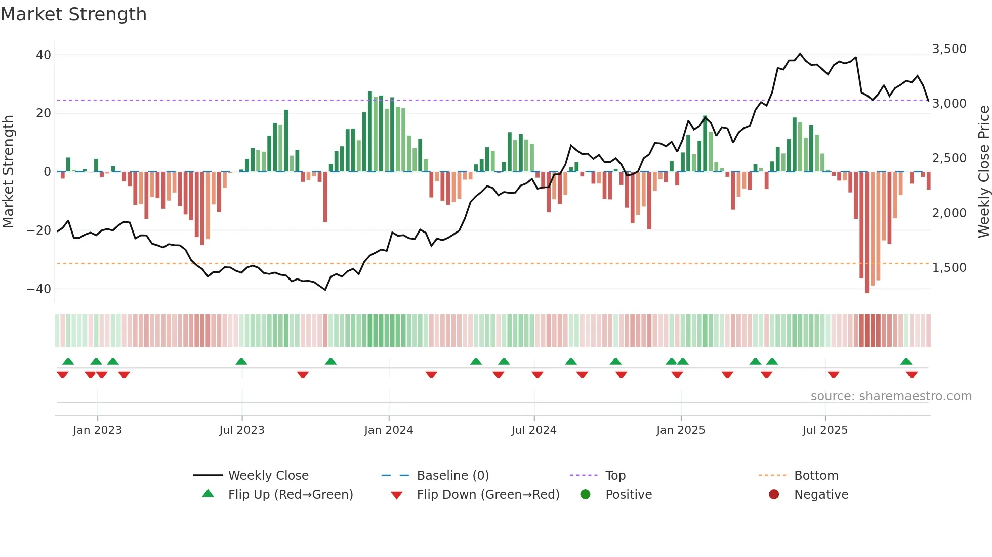 PLUS weekly Market Strength chart