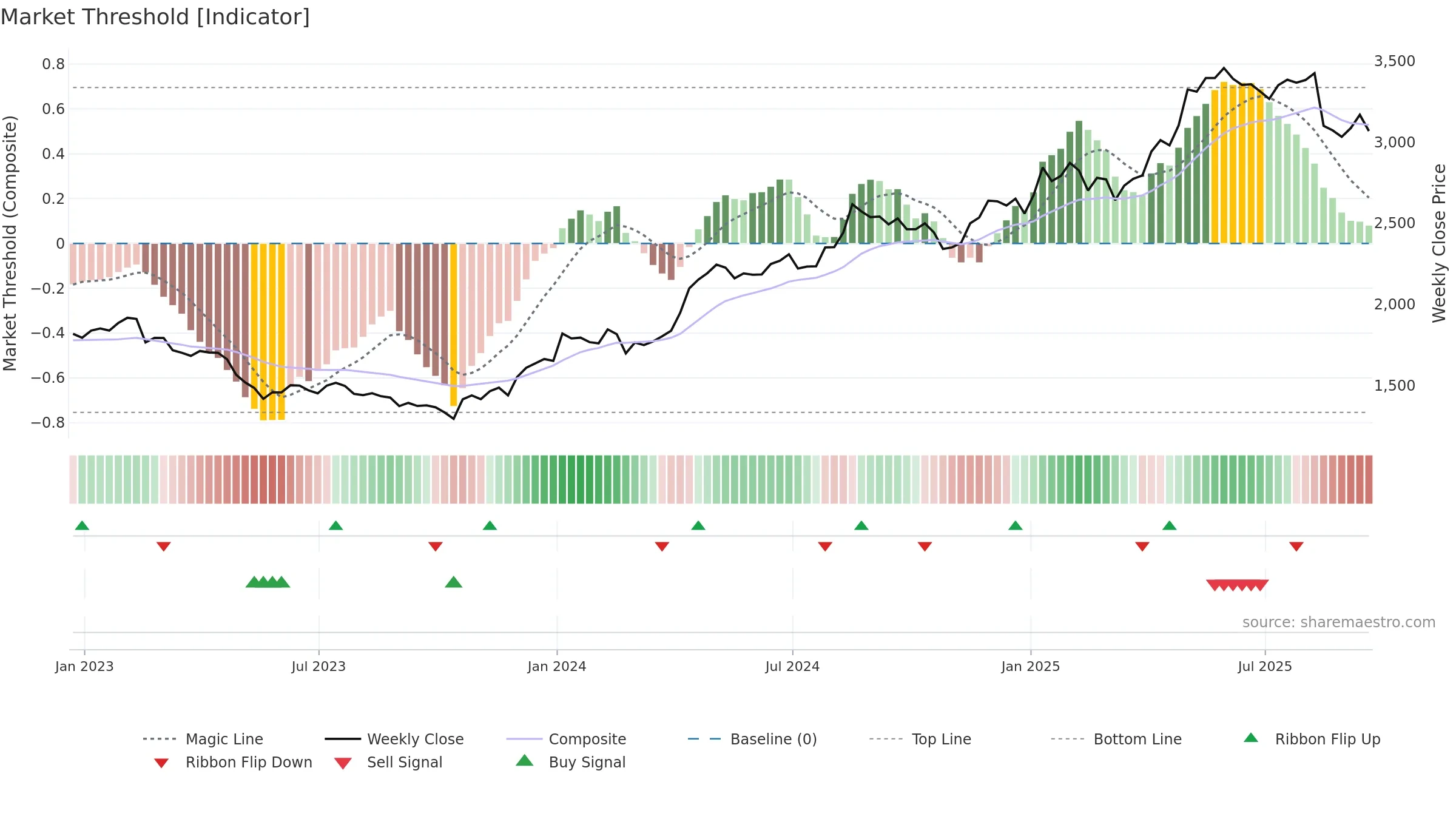 PLUS weekly Market Threshold chart, closing 2025-09-19.