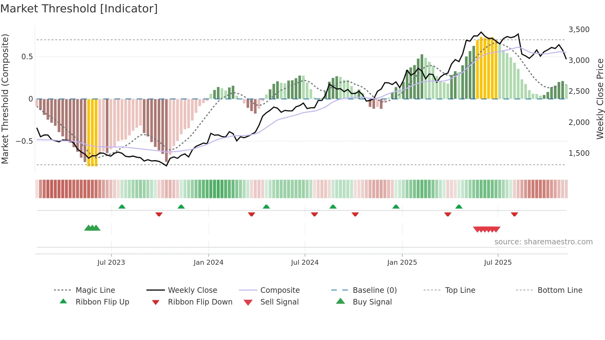 PLUS weekly Market Threshold chart