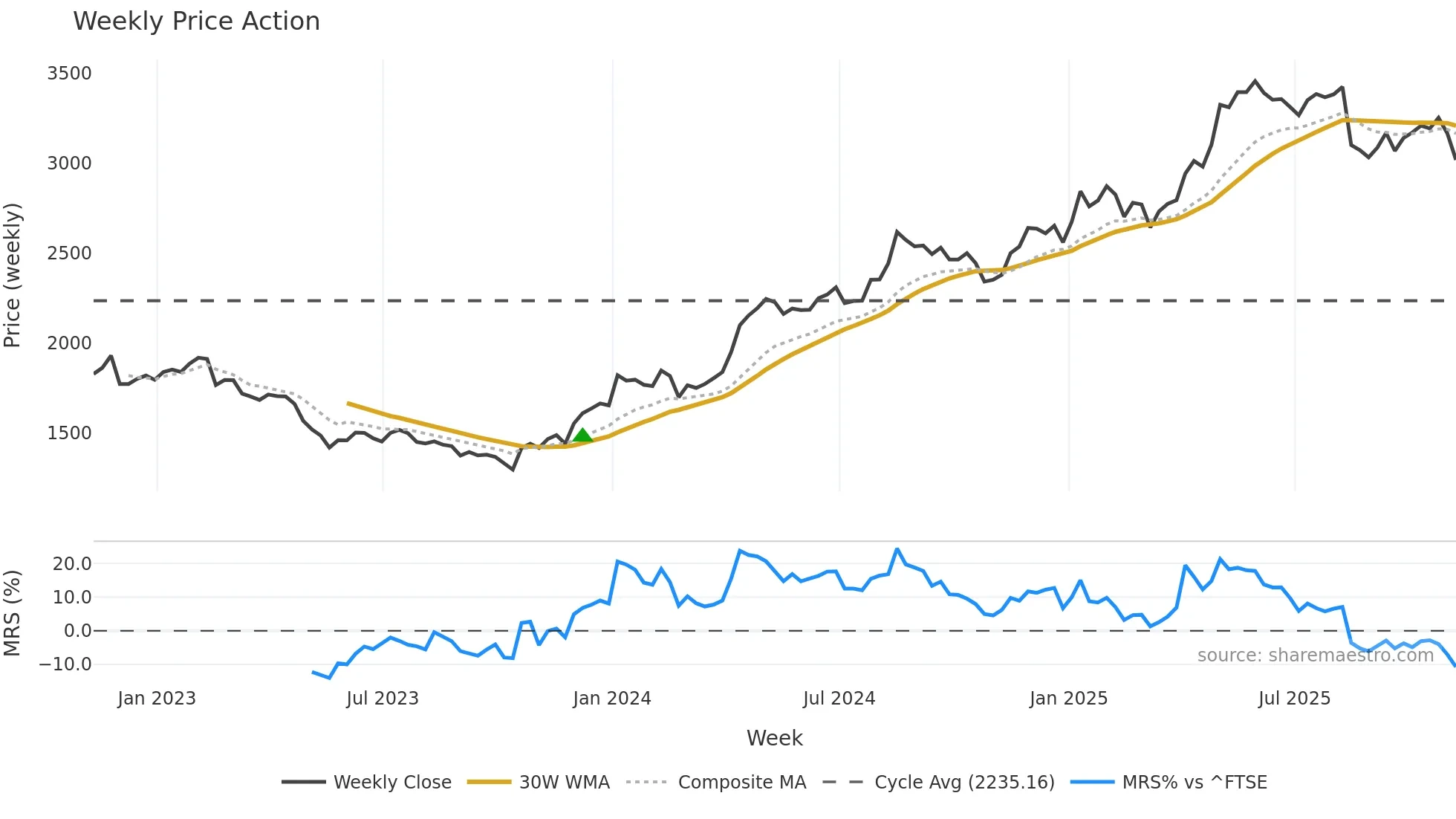 PLUS weekly Price Action chart, closing 2025-11-07