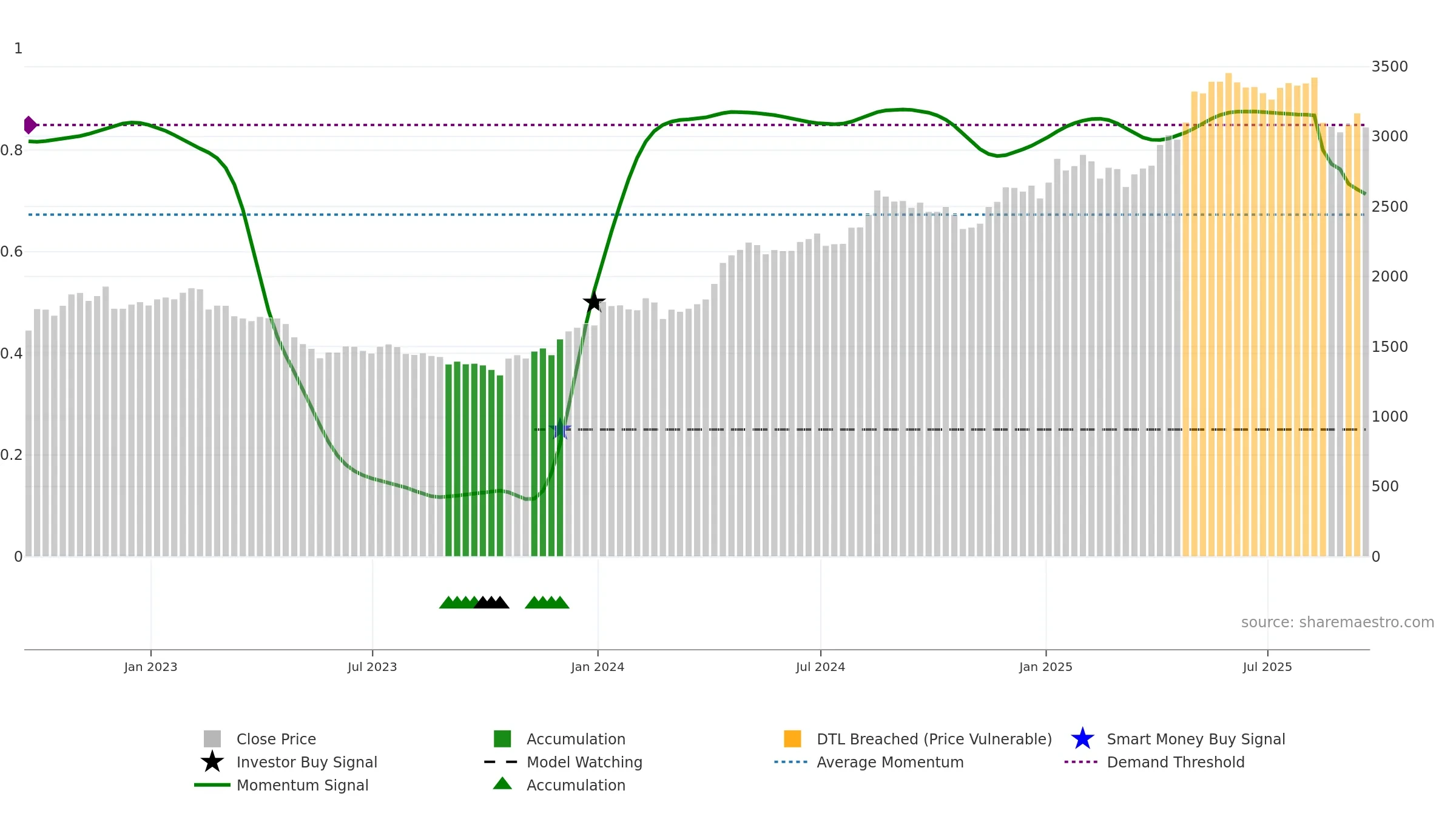 PLUS weekly Smart Money chart, closing 2025-09-19.