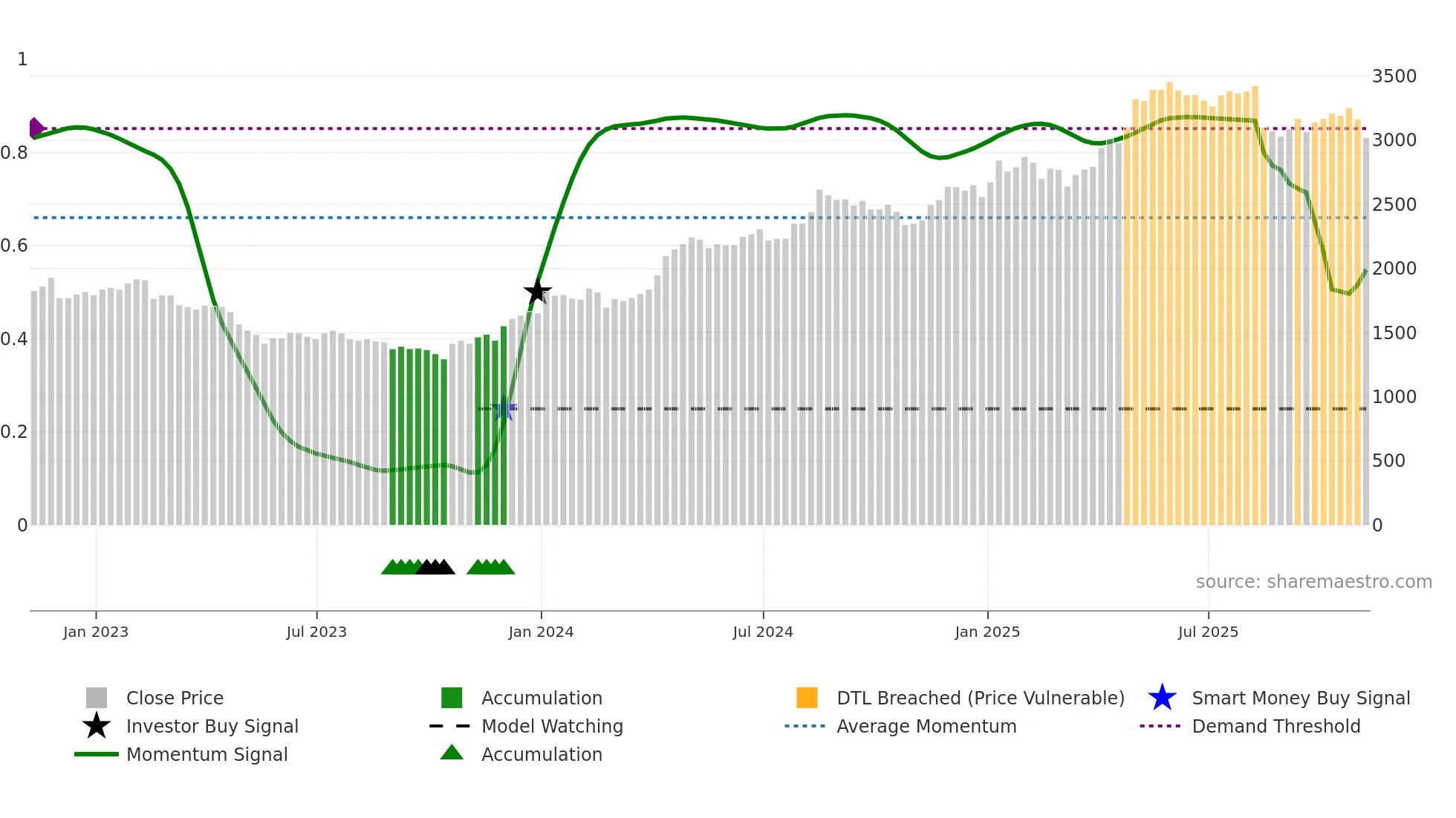 PLUS weekly Smart Money chart