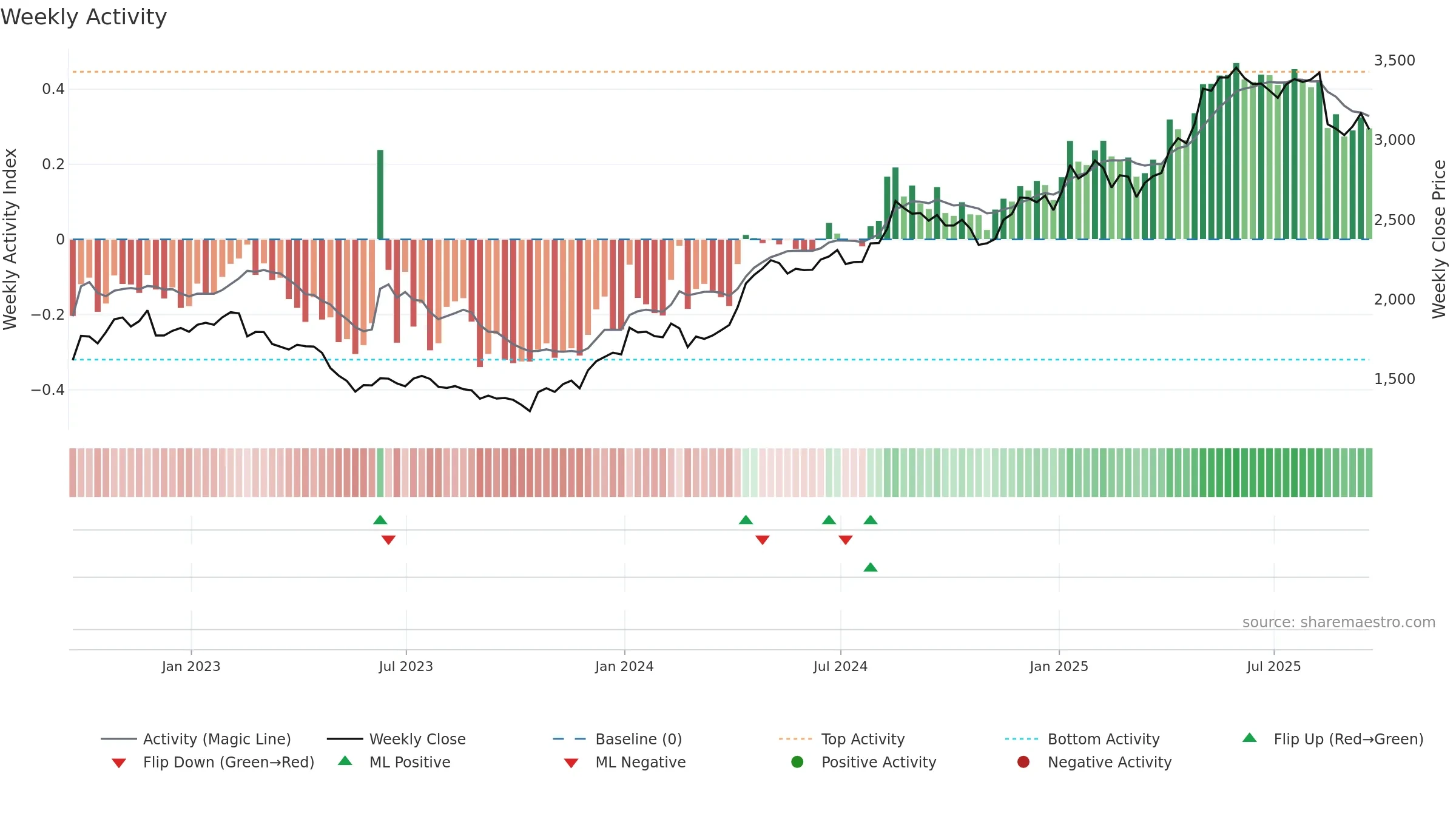 PLUS weekly Activity chart, closing 2025-09-19.