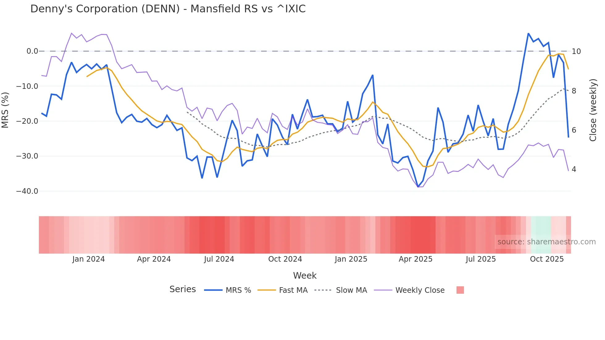 DENN Mansfield Relative Strength chart