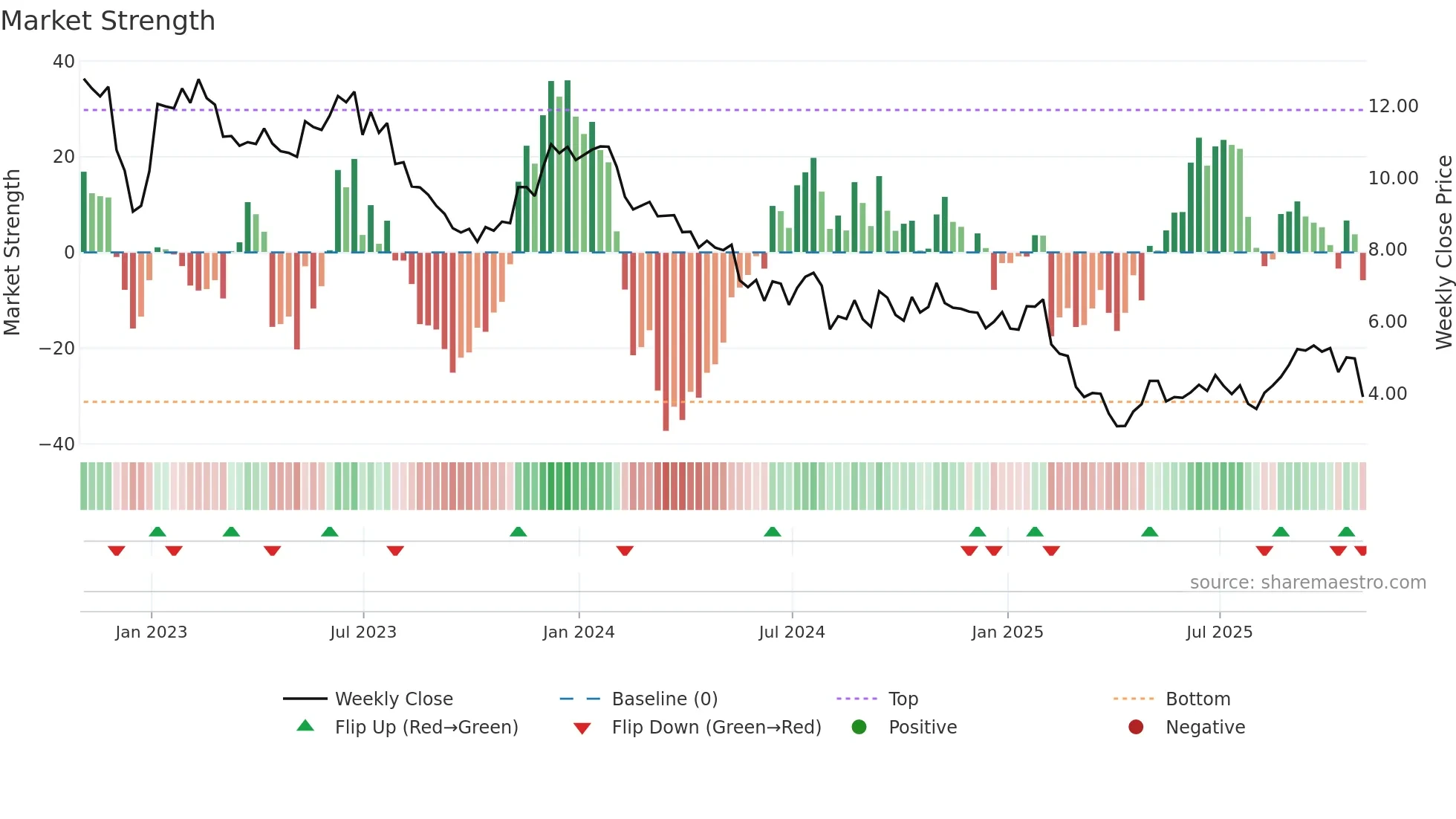 DENN weekly Market Strength chart