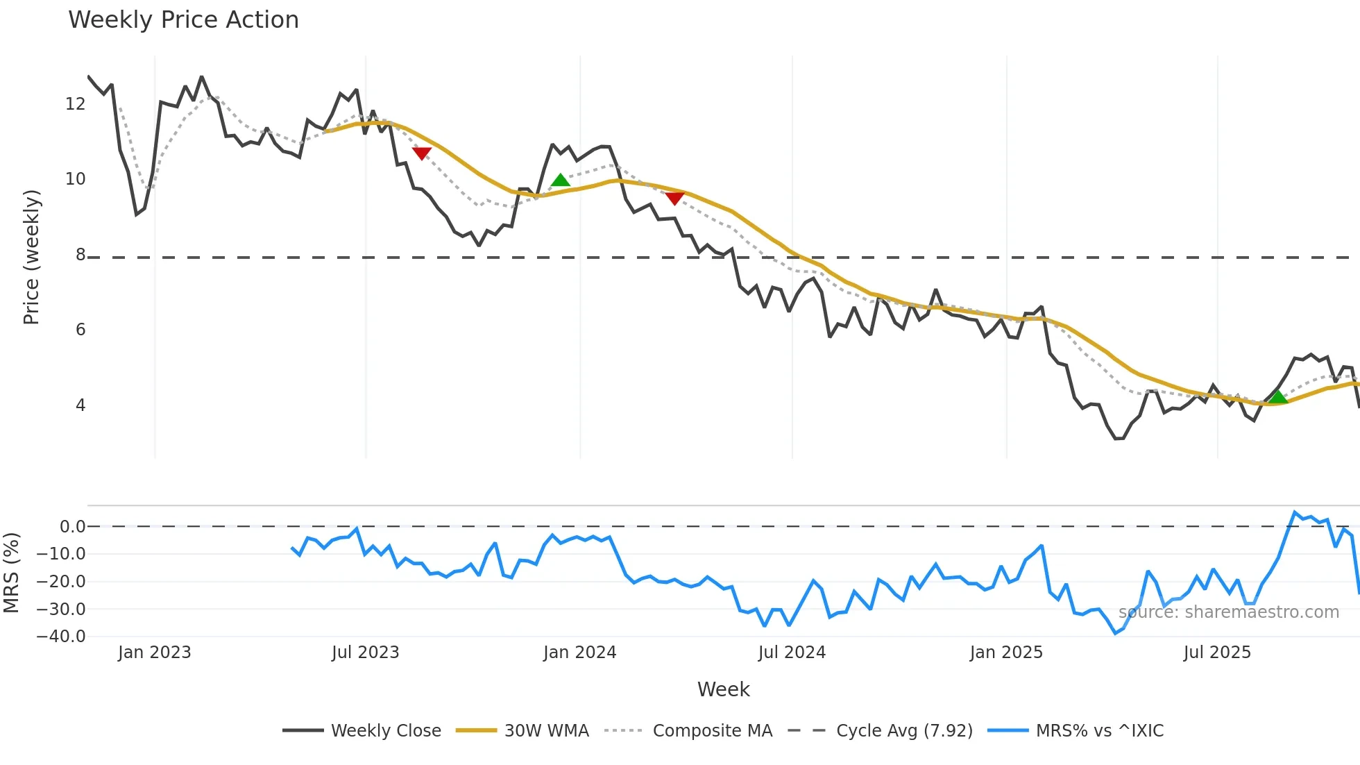 DENN weekly Price Action chart, closing 2025-10-31