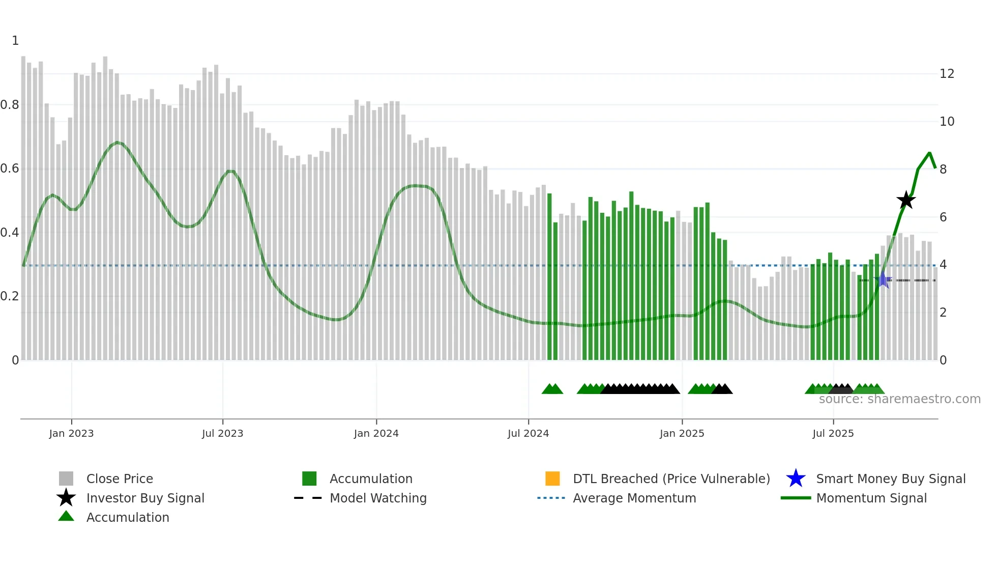 DENN weekly Smart Money chart