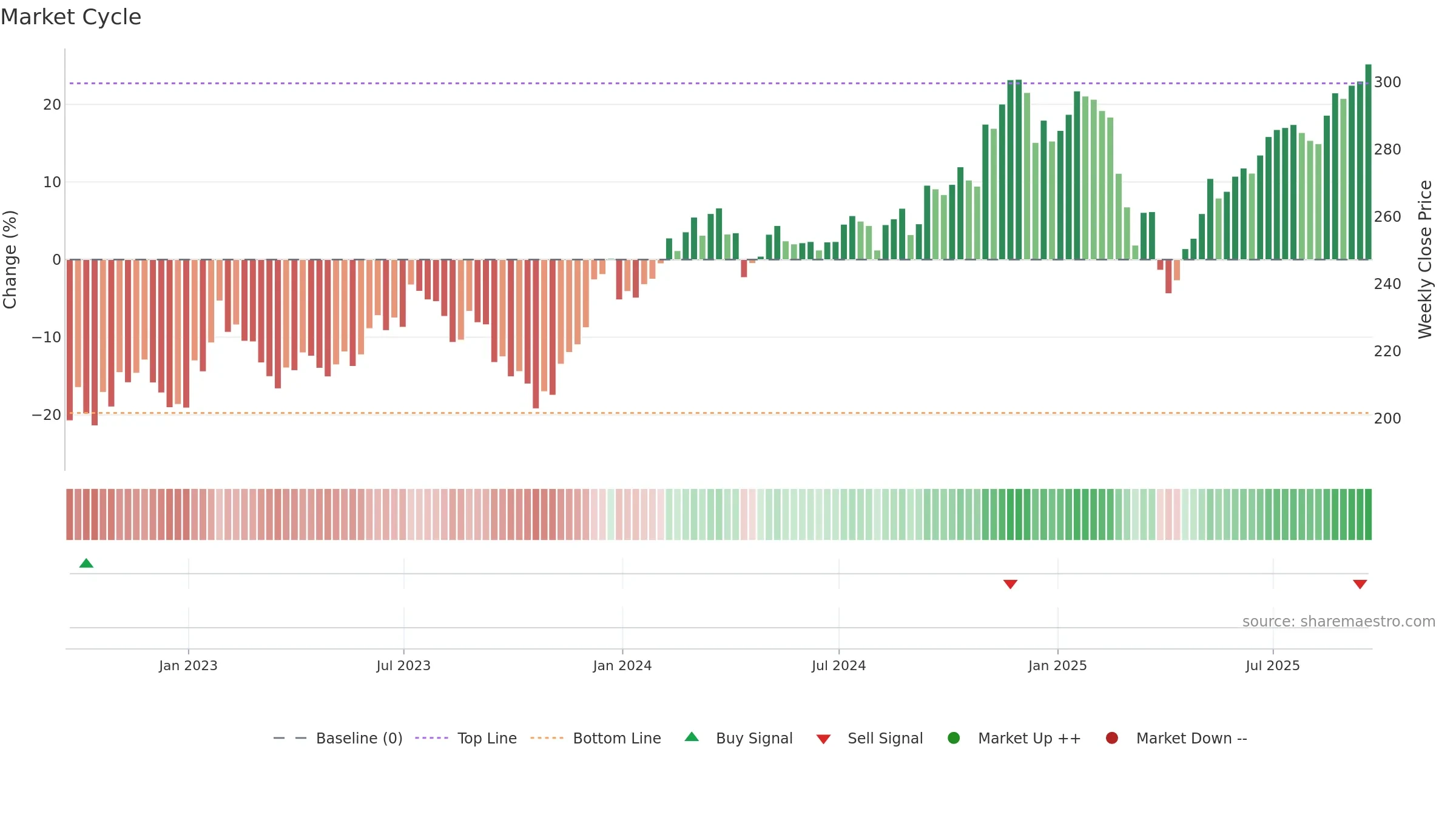 VBK weekly Market Cycle chart, closing 2025-09-19.