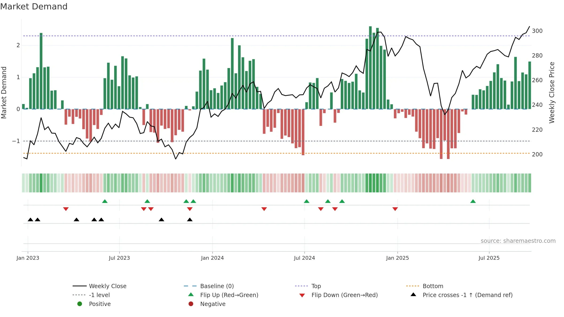 VBK weekly Market Demand chart, closing 2025-09-19.