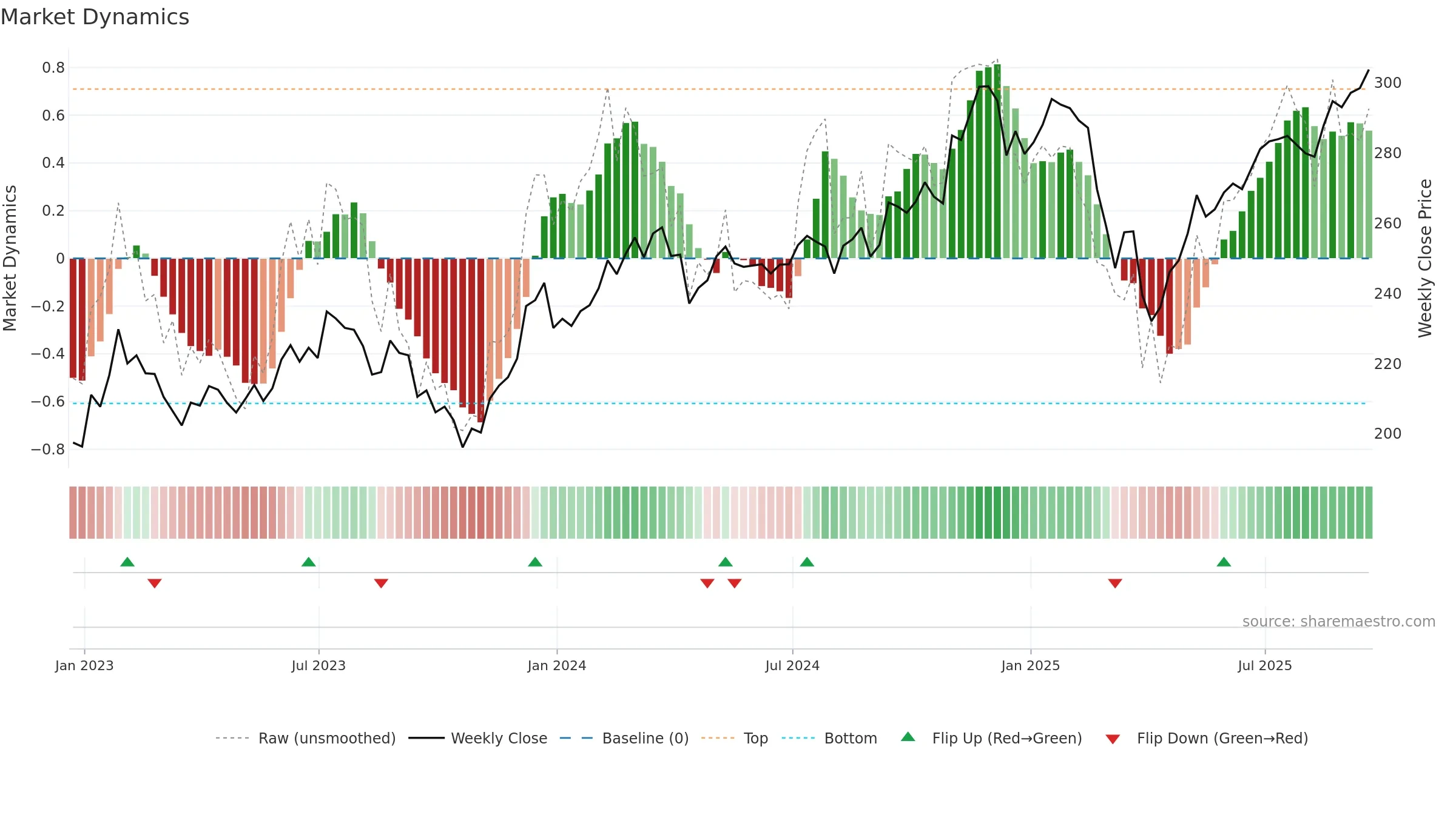 VBK weekly Market Dynamics chart, closing 2025-09-19.