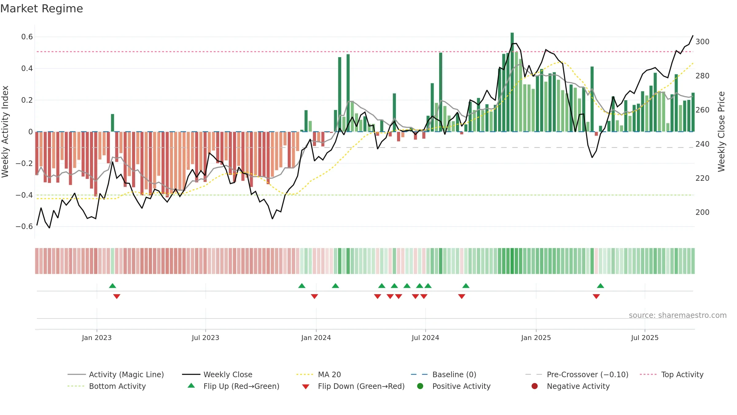 VBK weekly Market Snapshot chart, closing 2025-09-19.