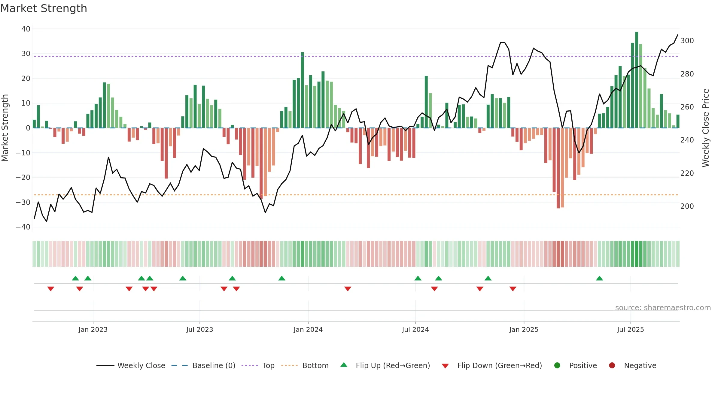 VBK weekly Market Strength chart, closing 2025-09-19.