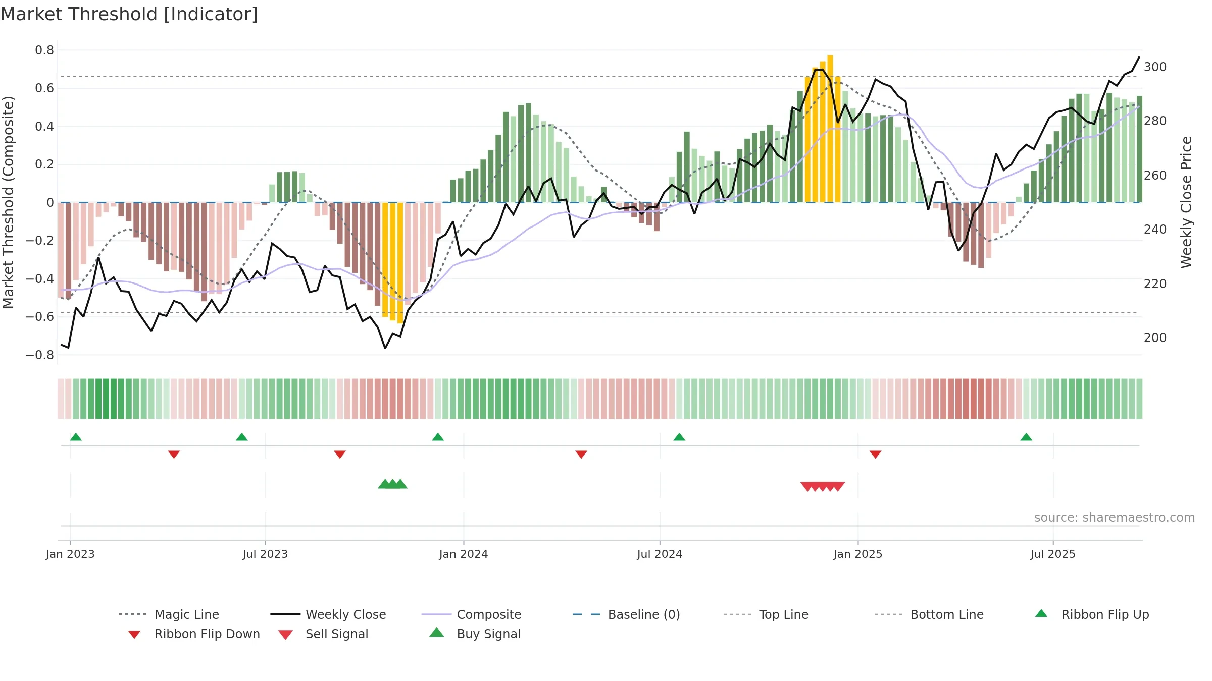 VBK weekly Market Threshold chart, closing 2025-09-19.