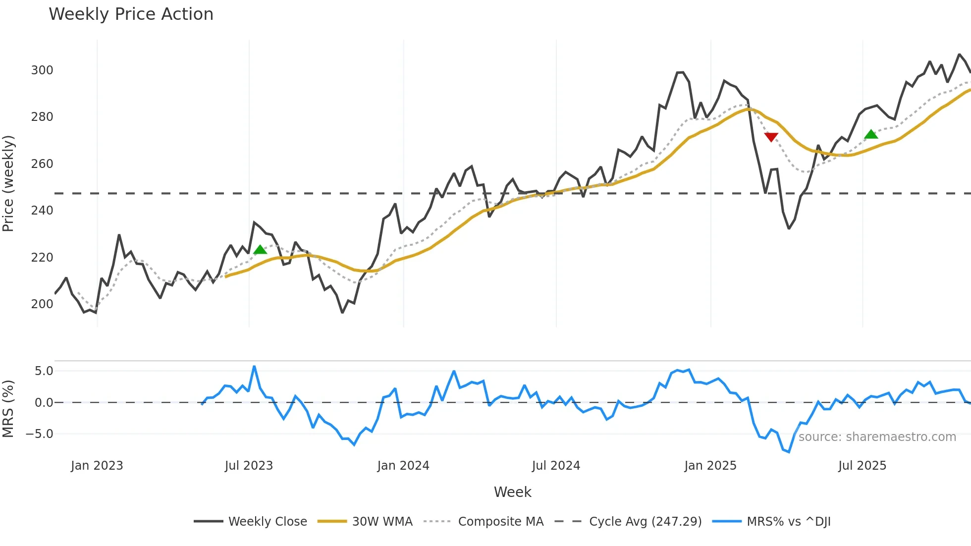 VBK weekly Price Action chart, closing 2025-11-07