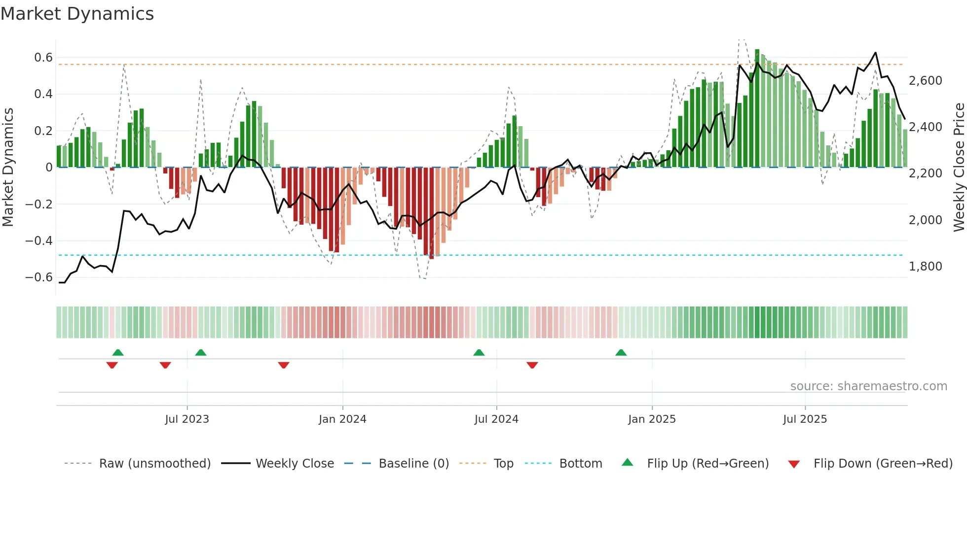 3087 weekly Market Dynamics chart