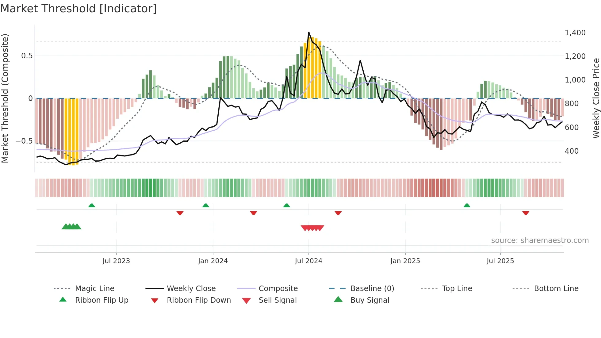 DREDGECORP weekly Market Threshold chart