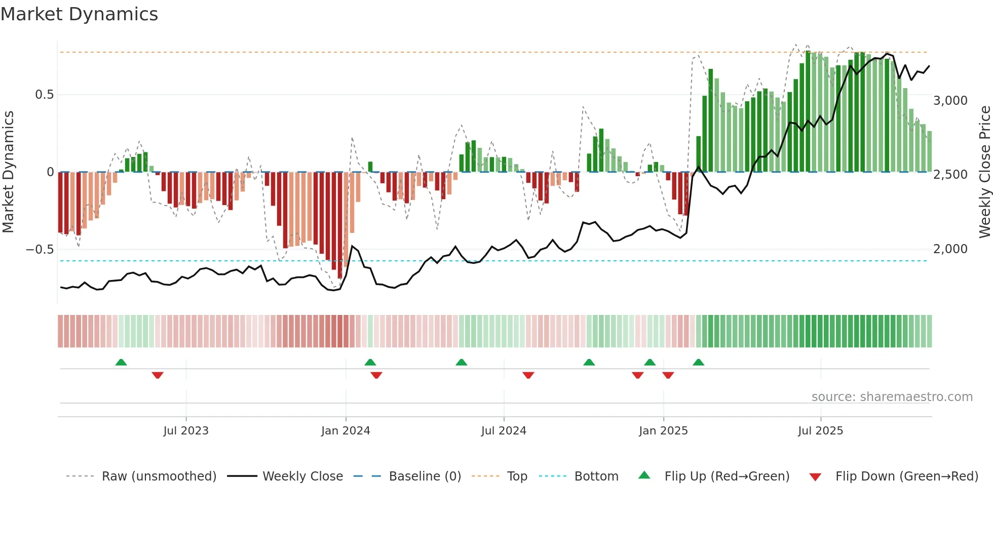 1926 weekly Market Dynamics chart