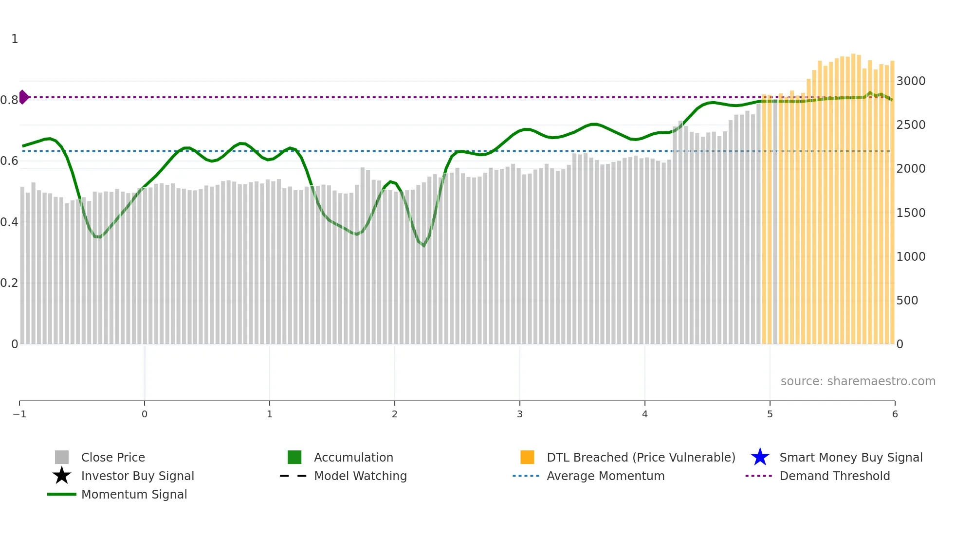 1926 weekly Smart Money chart