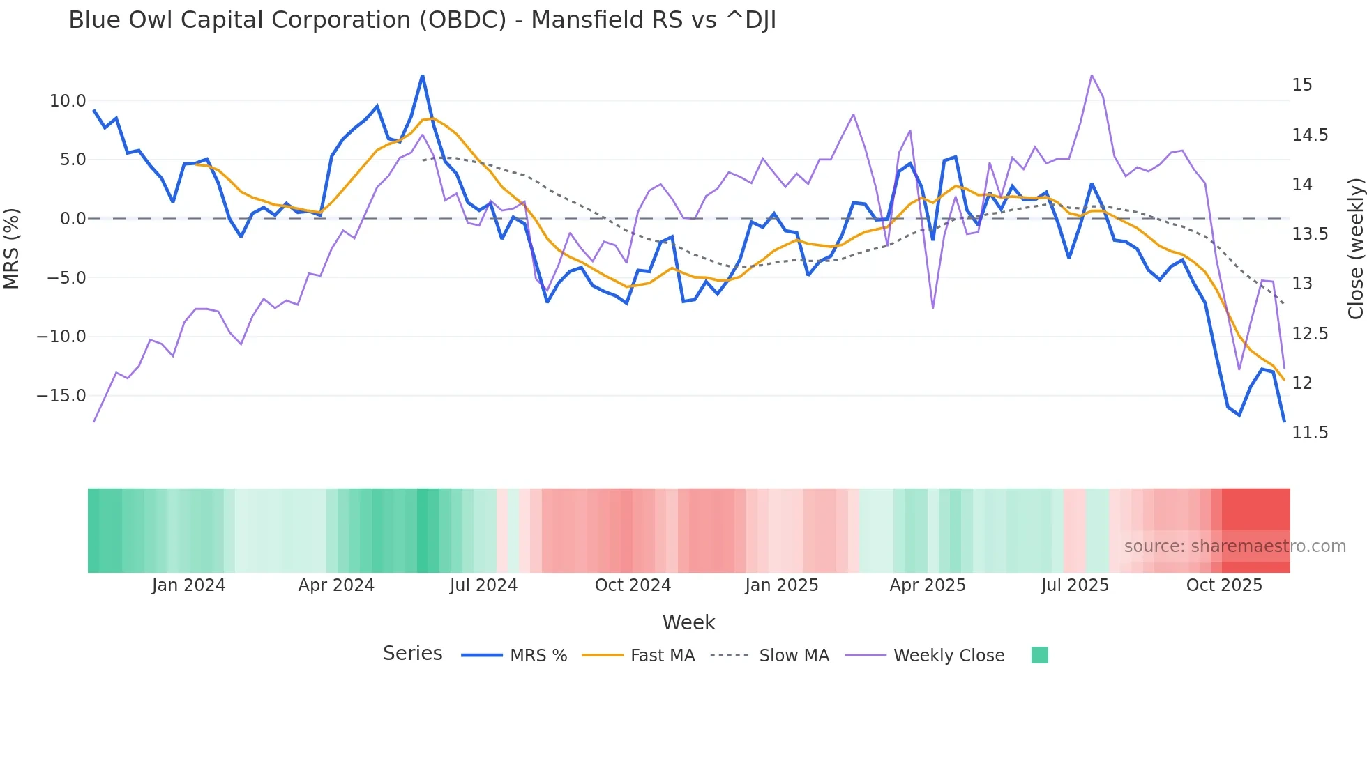 OBDC Mansfield Relative Strength chart