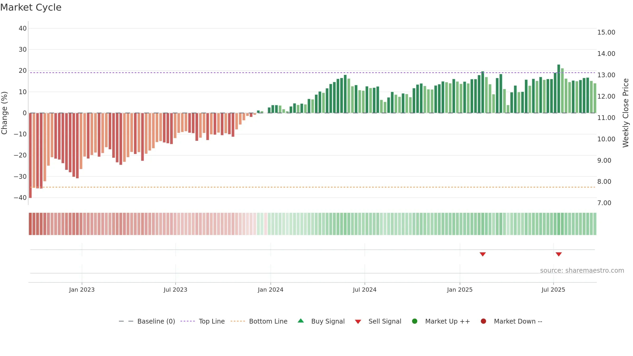 OBDC weekly Market Cycle chart, closing 2025-09-19.