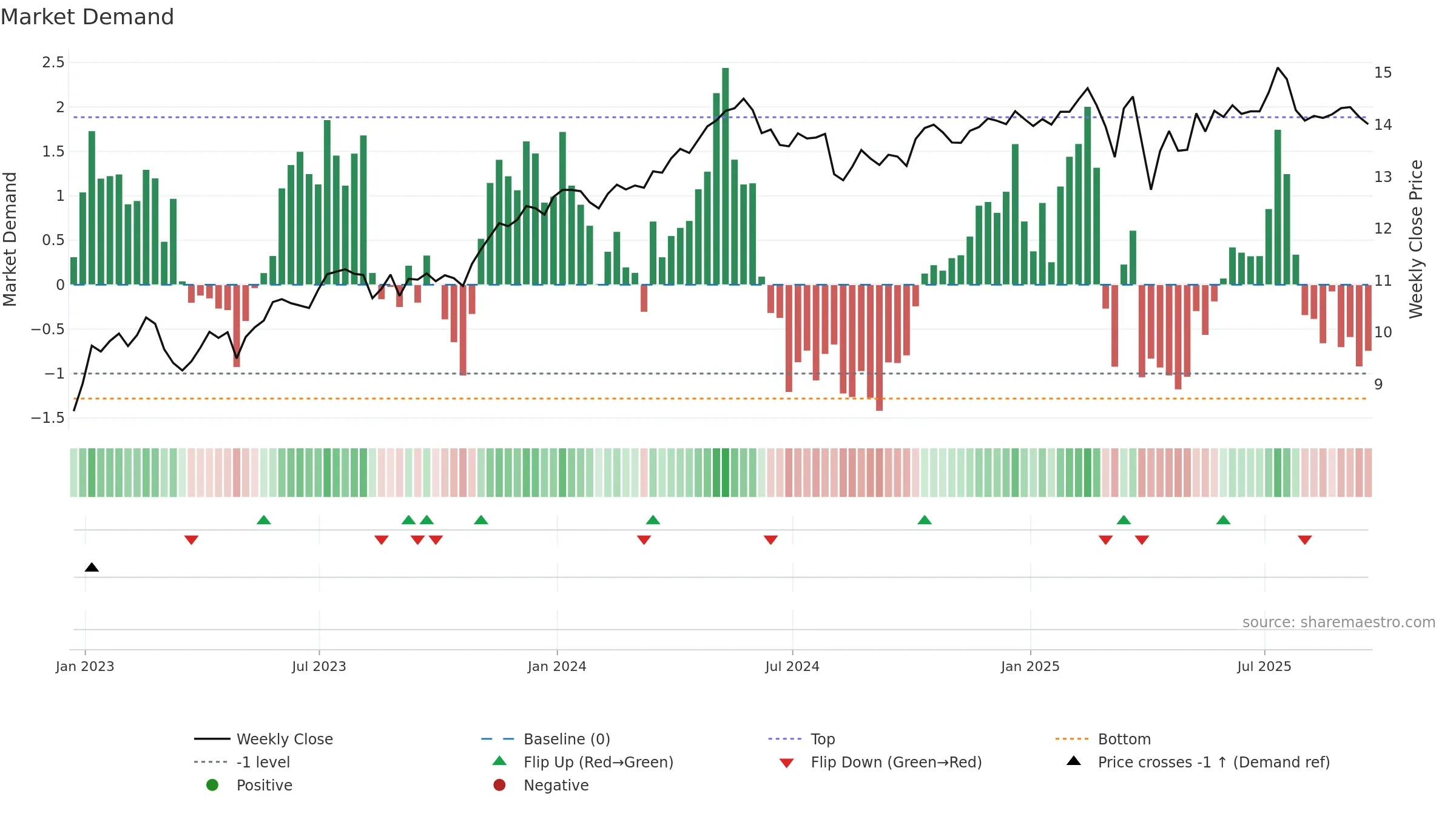 OBDC weekly Market Demand chart, closing 2025-09-19.