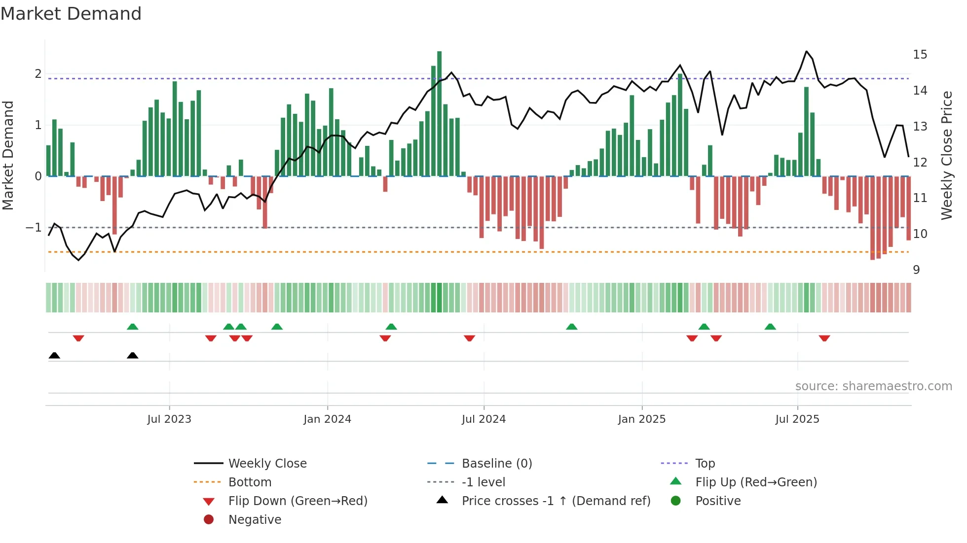 OBDC weekly Market Demand chart