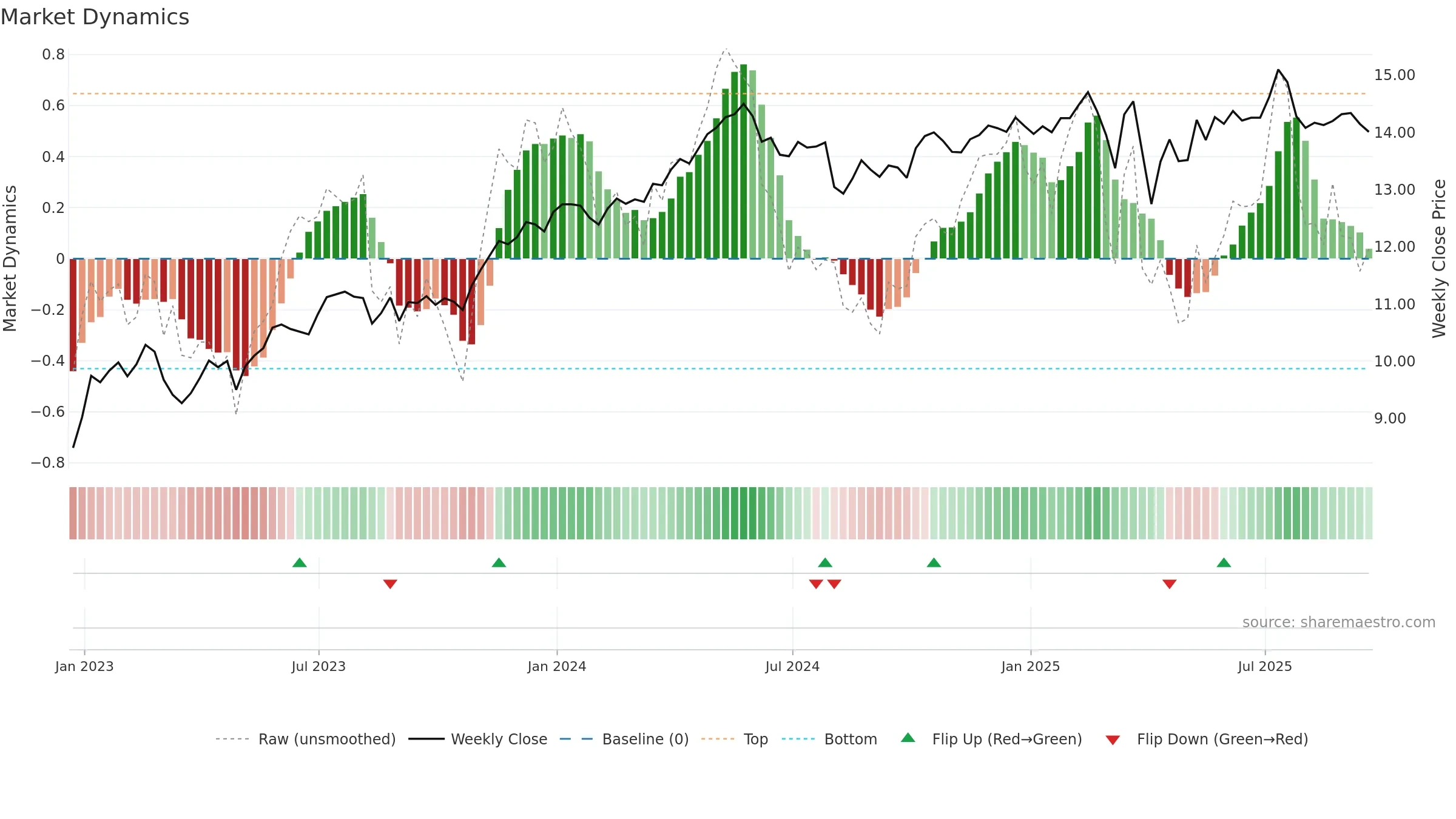OBDC weekly Market Dynamics chart, closing 2025-09-19.