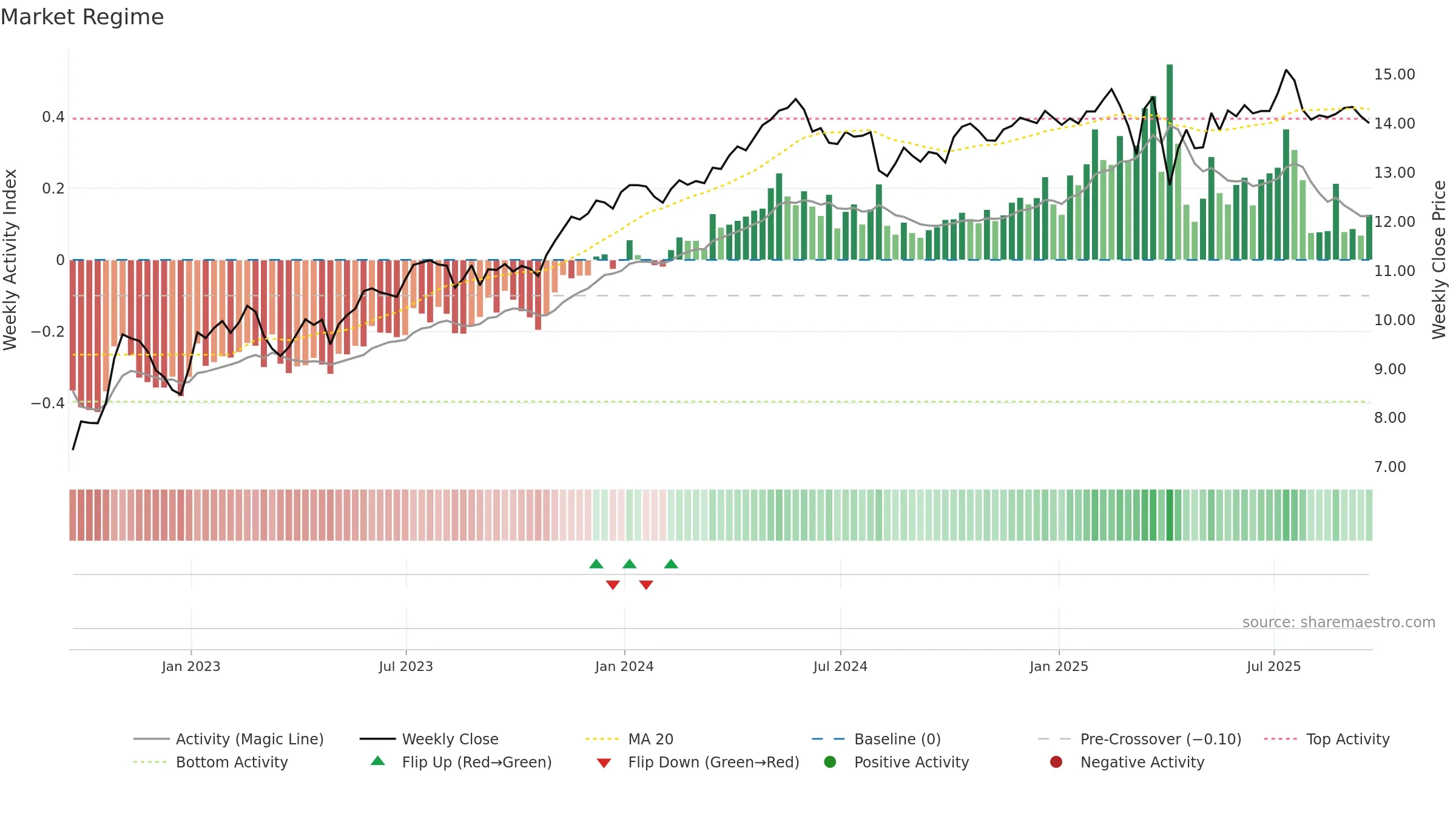OBDC weekly Market Snapshot chart, closing 2025-09-19.