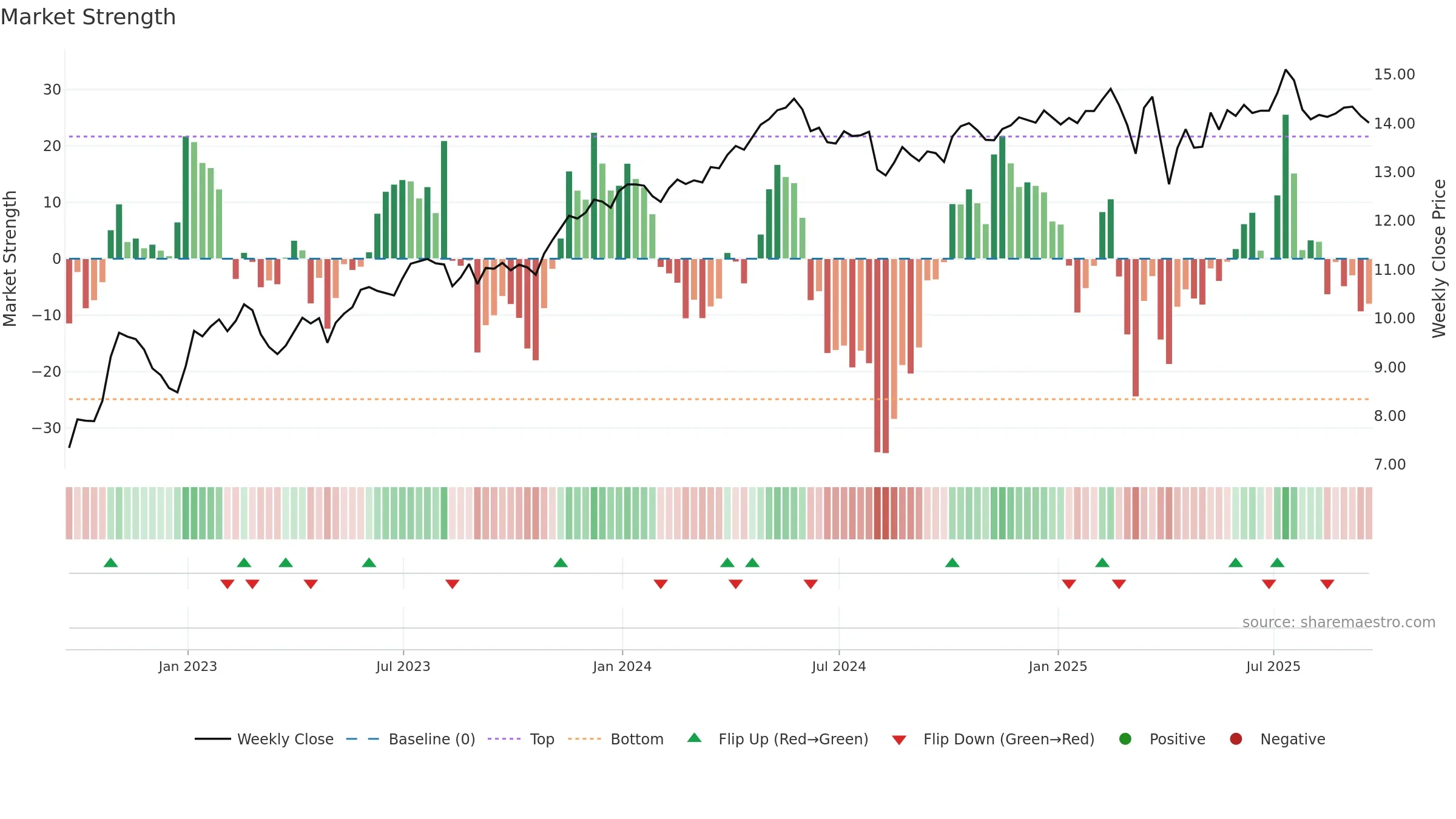OBDC weekly Market Strength chart, closing 2025-09-19.