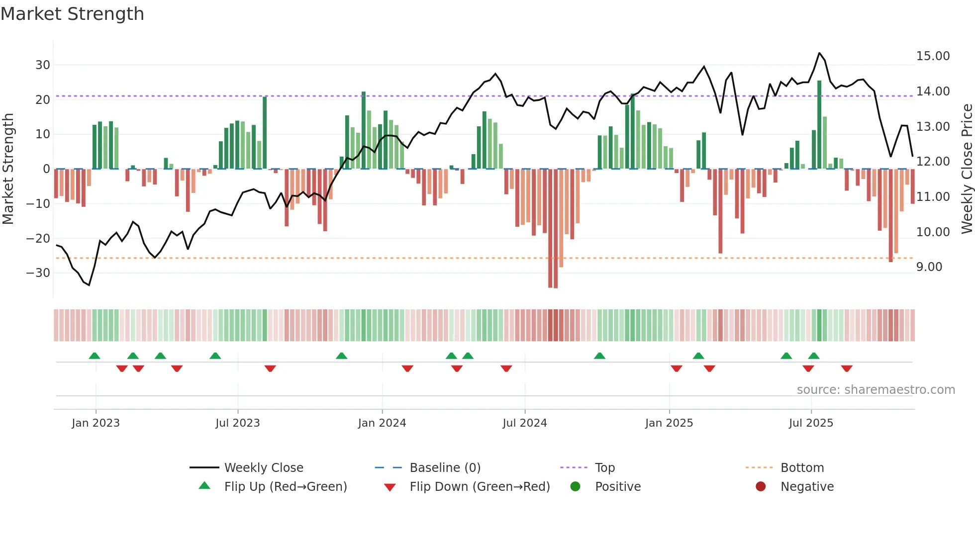 OBDC weekly Market Strength chart